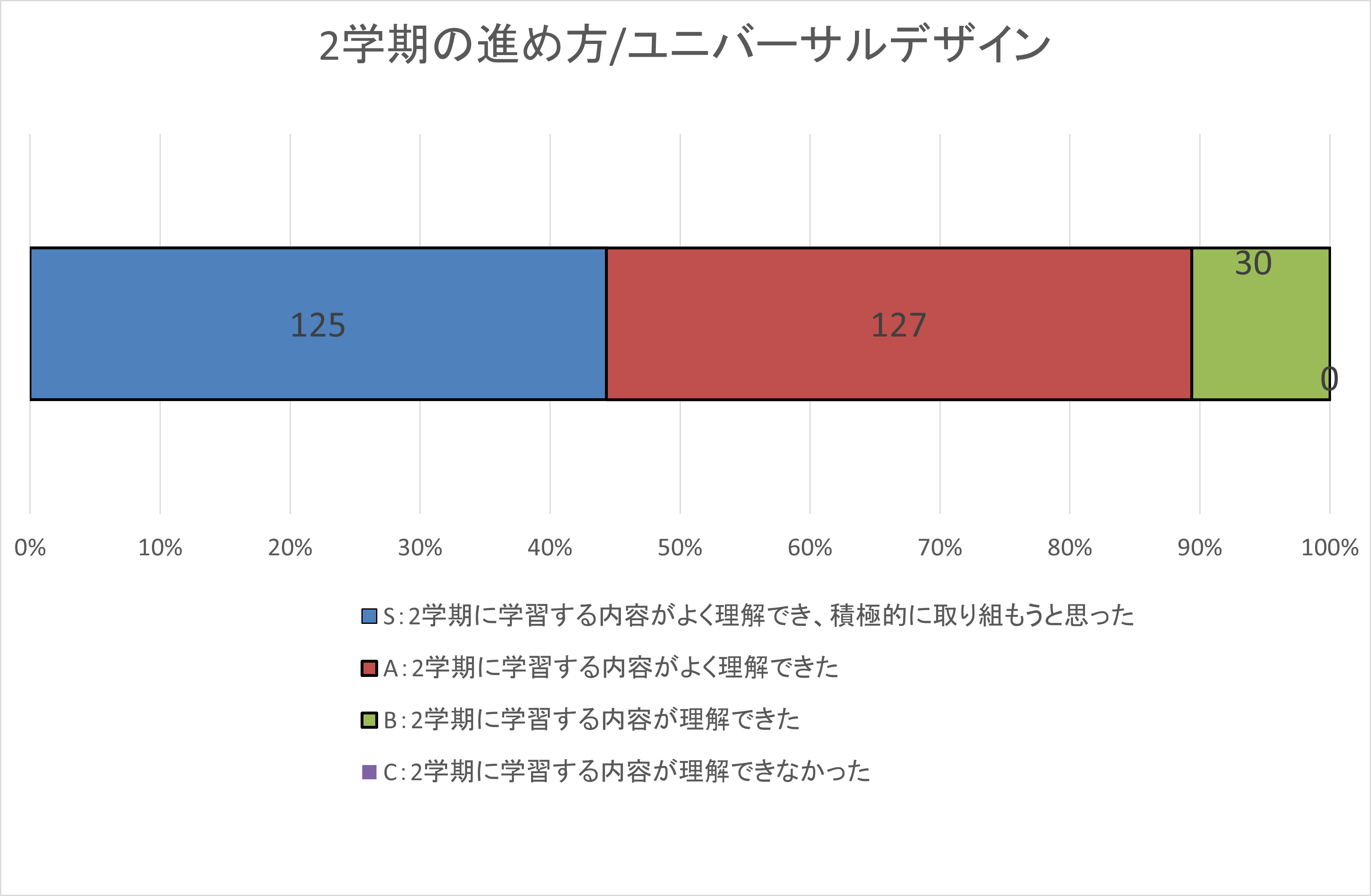 自己評価集計