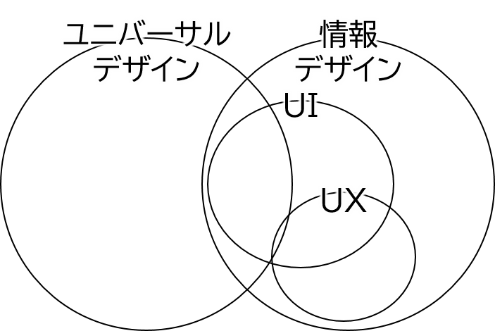 ユニバーサルデザインと情報デザイン