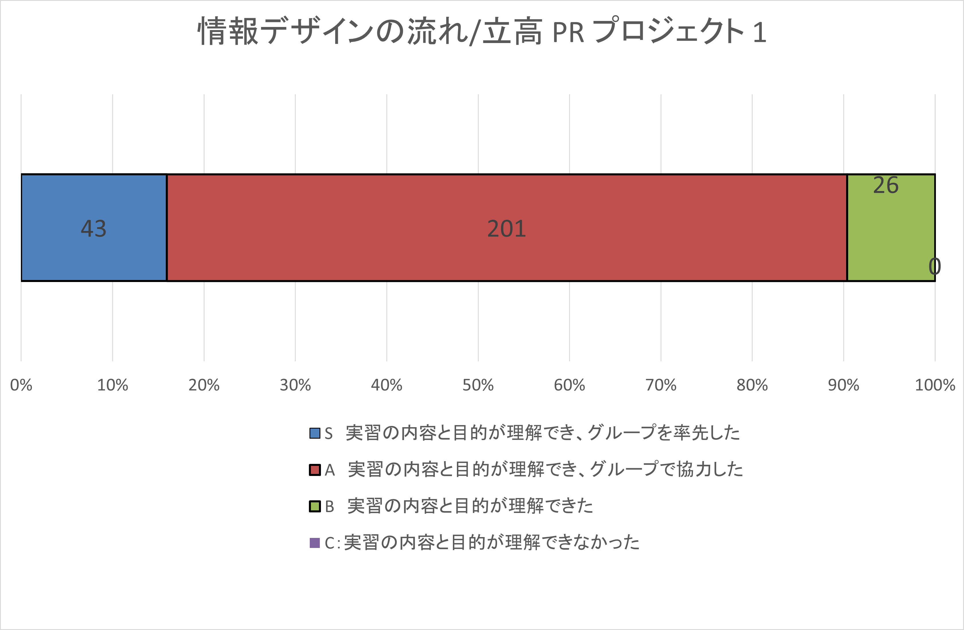 自己評価集計