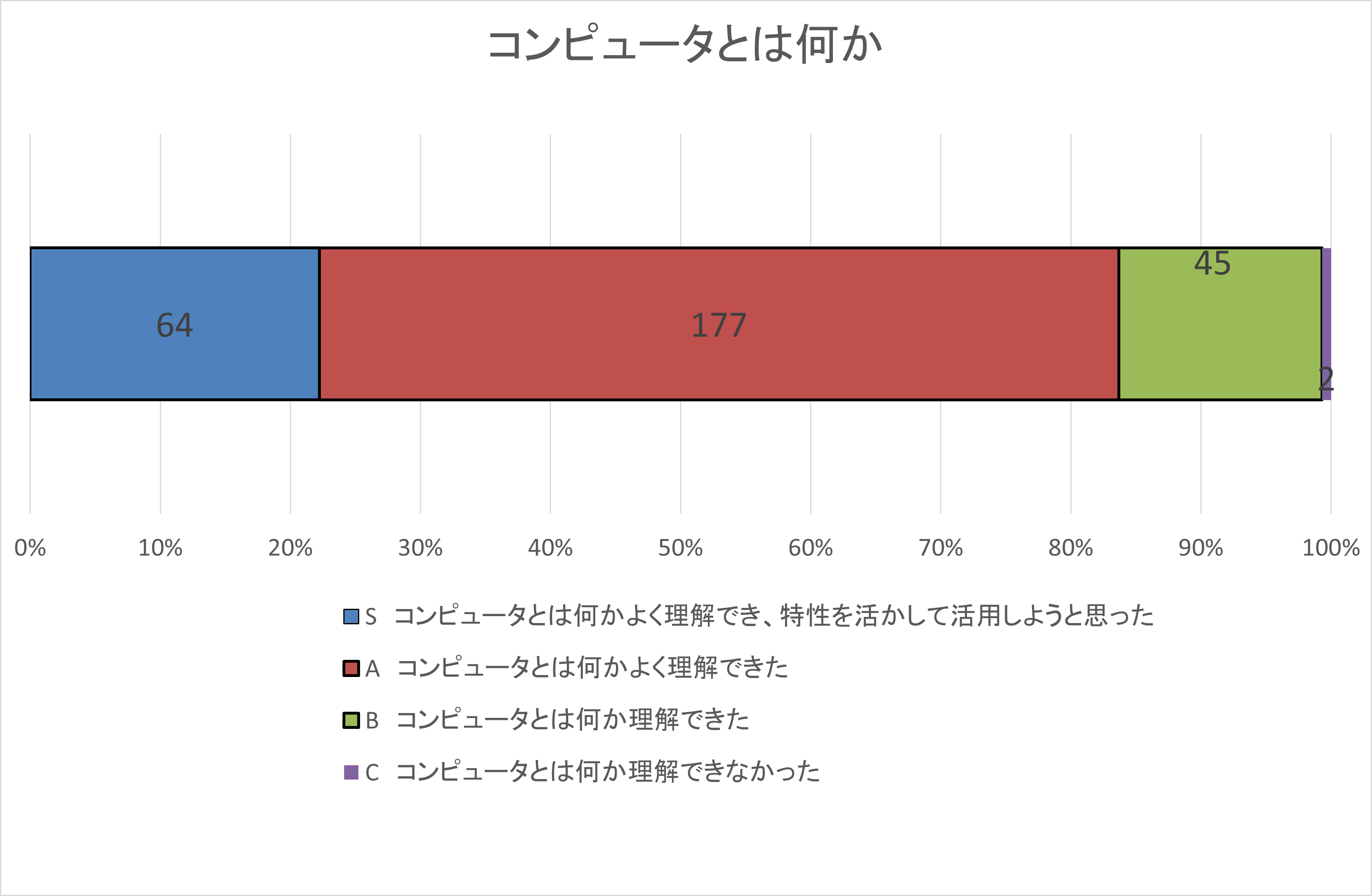 自己評価集計