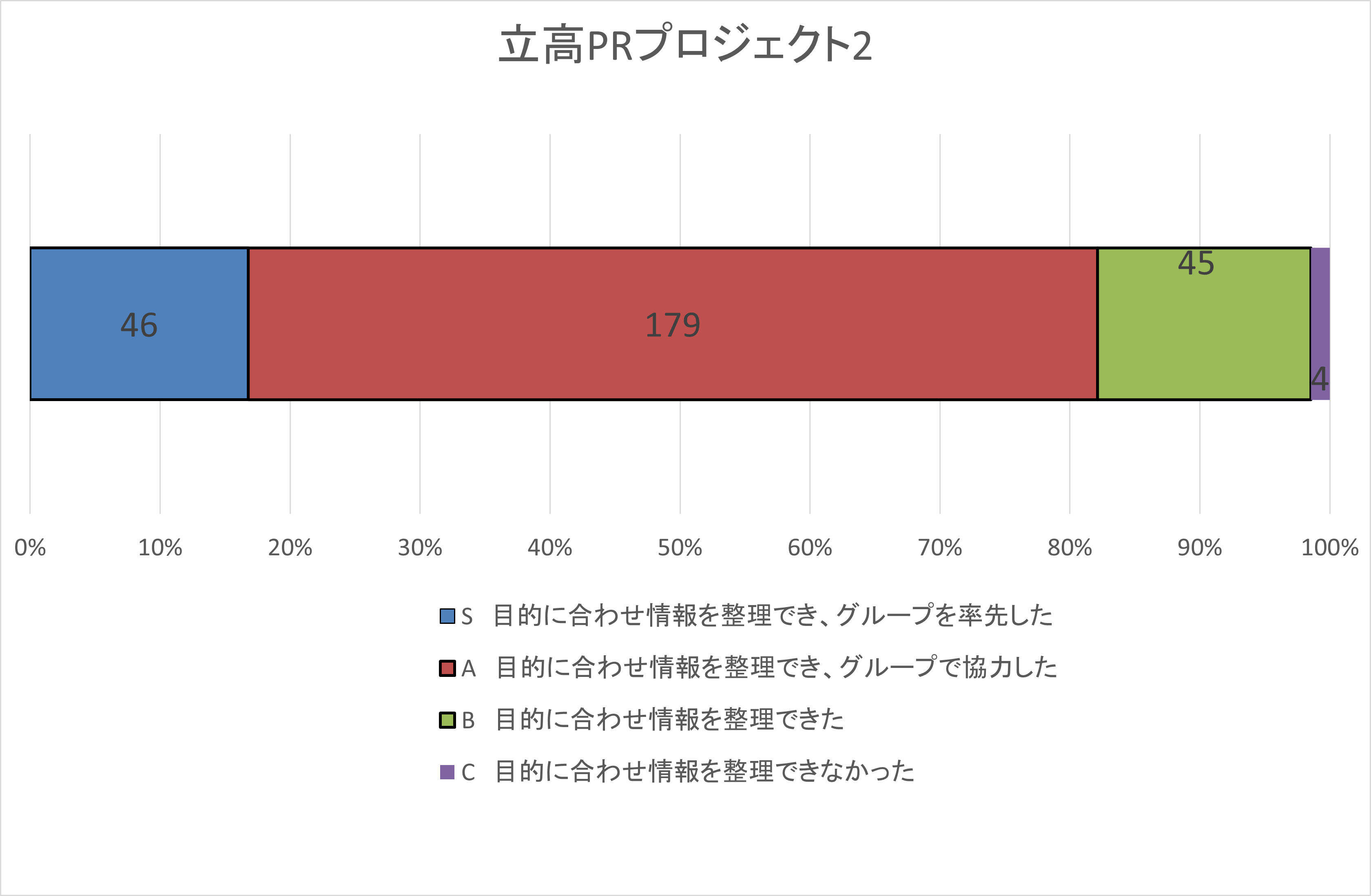 自己評価集計