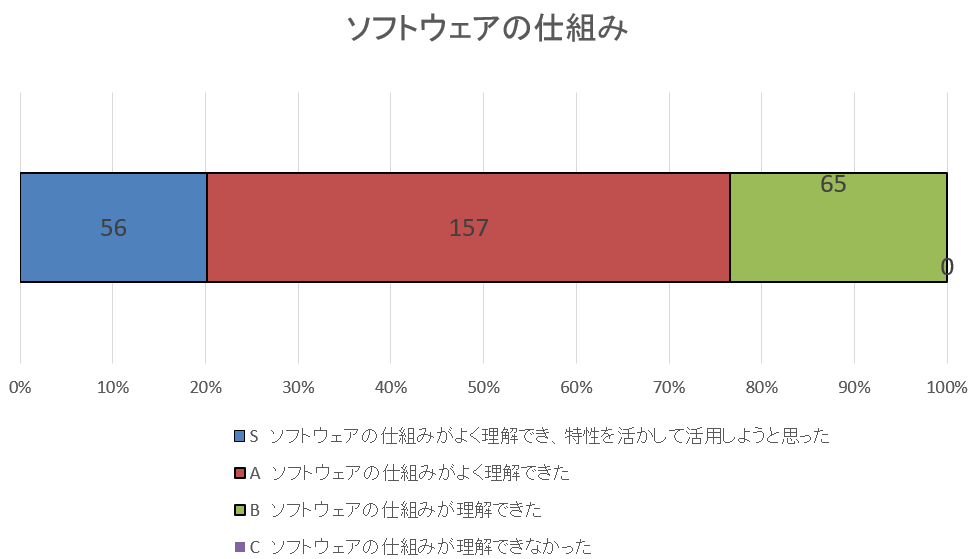 自己評価集計