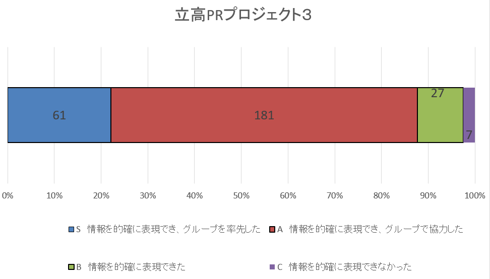 自己評価集計