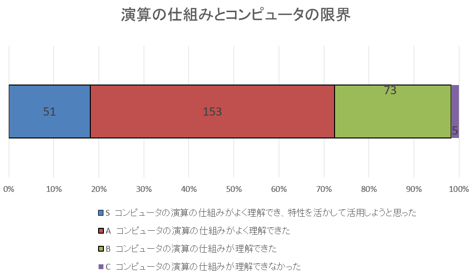 自己評価集計