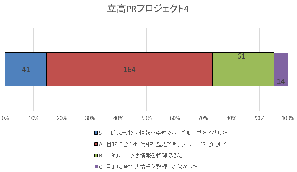 自己評価集計