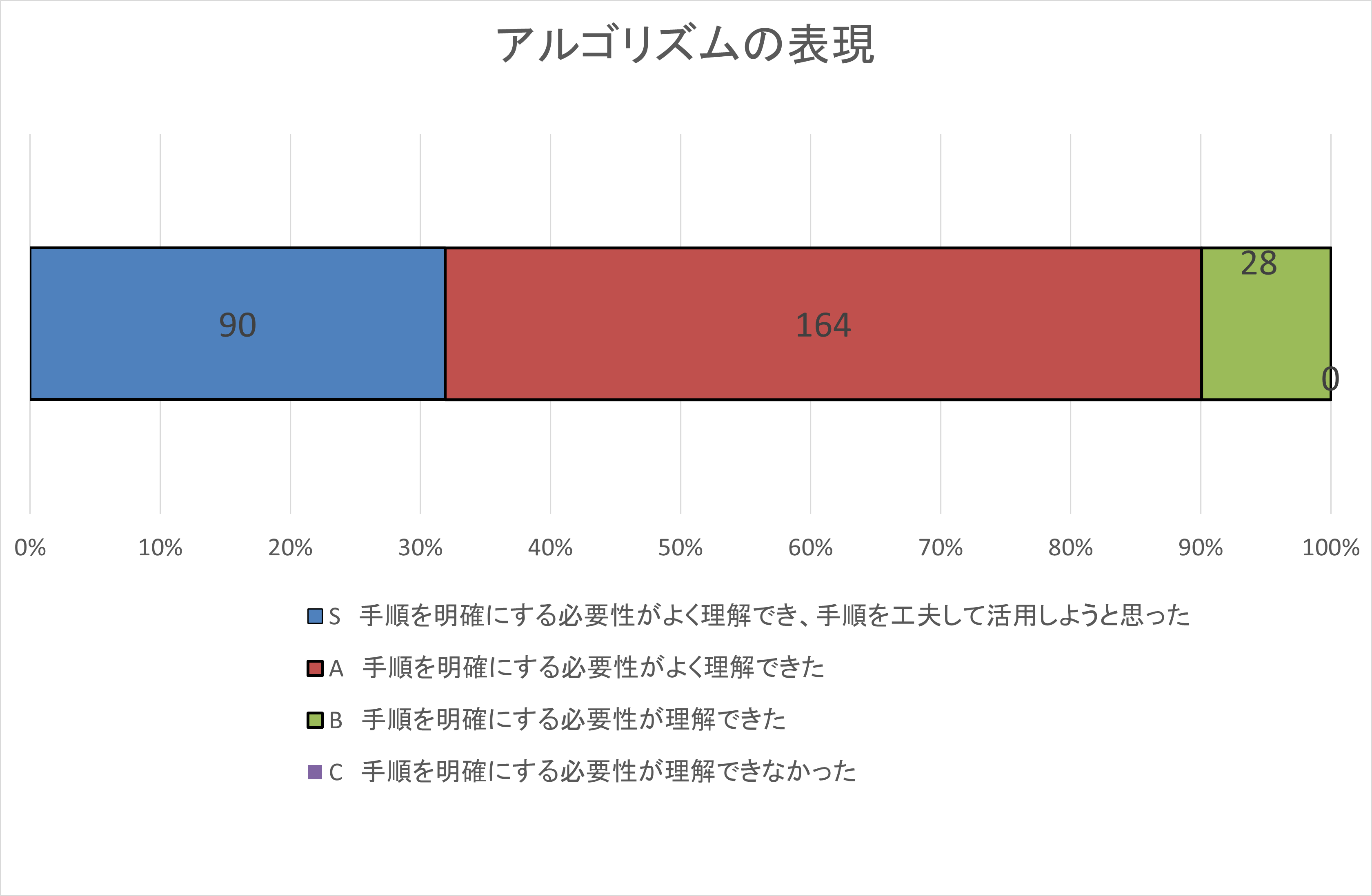 自己評価集計