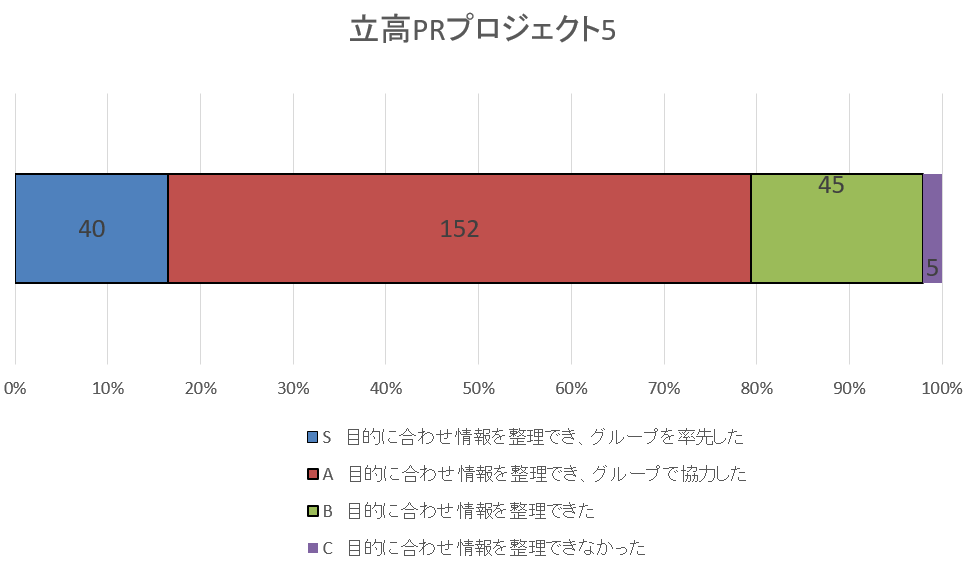 自己評価集計