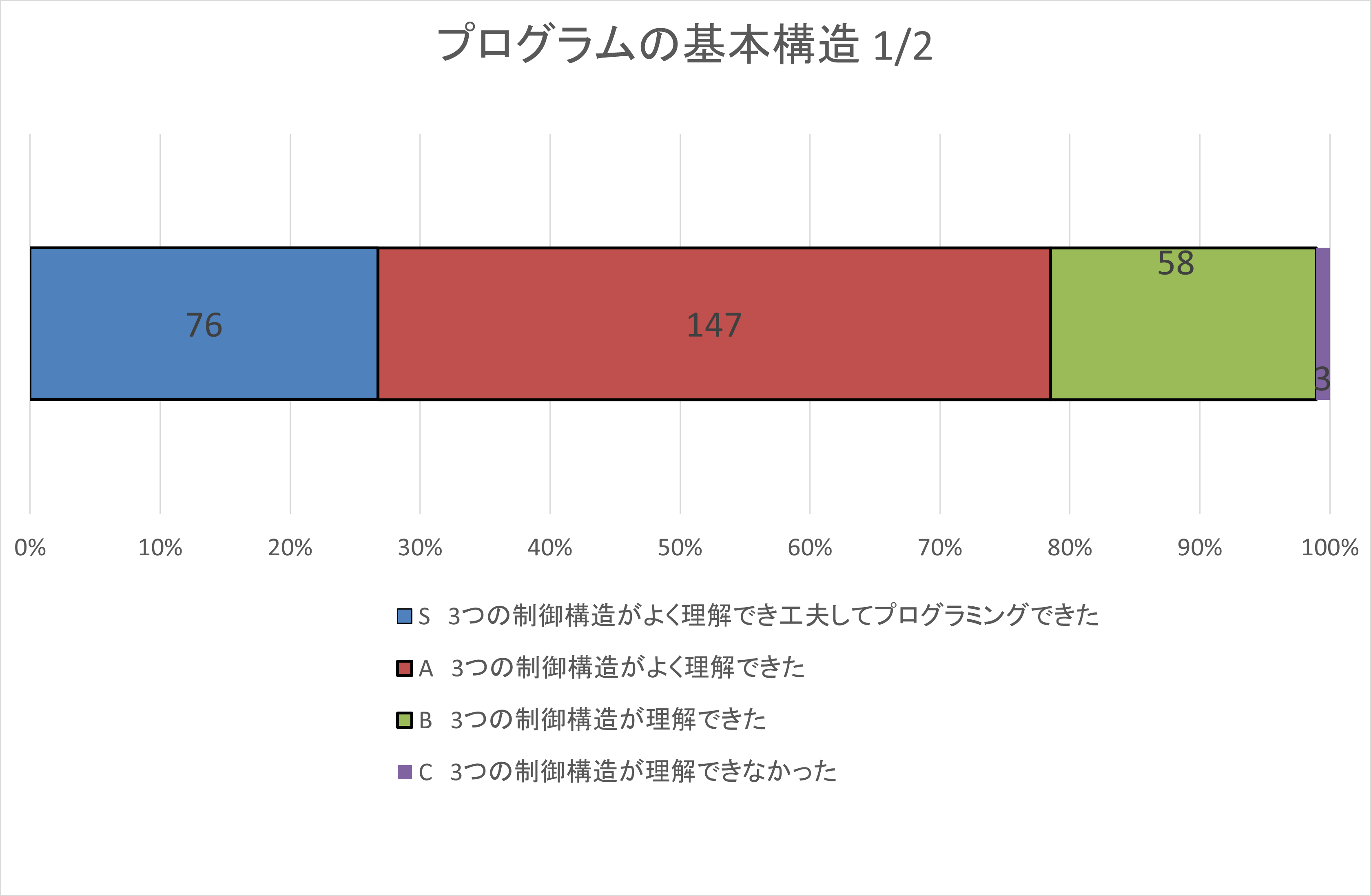 自己評価集計