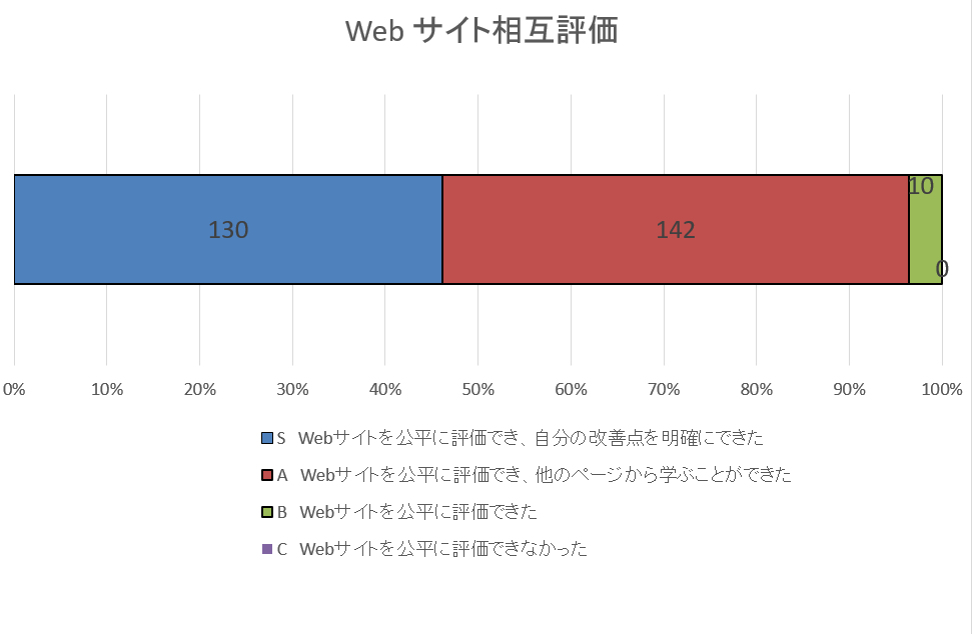 自己評価集計