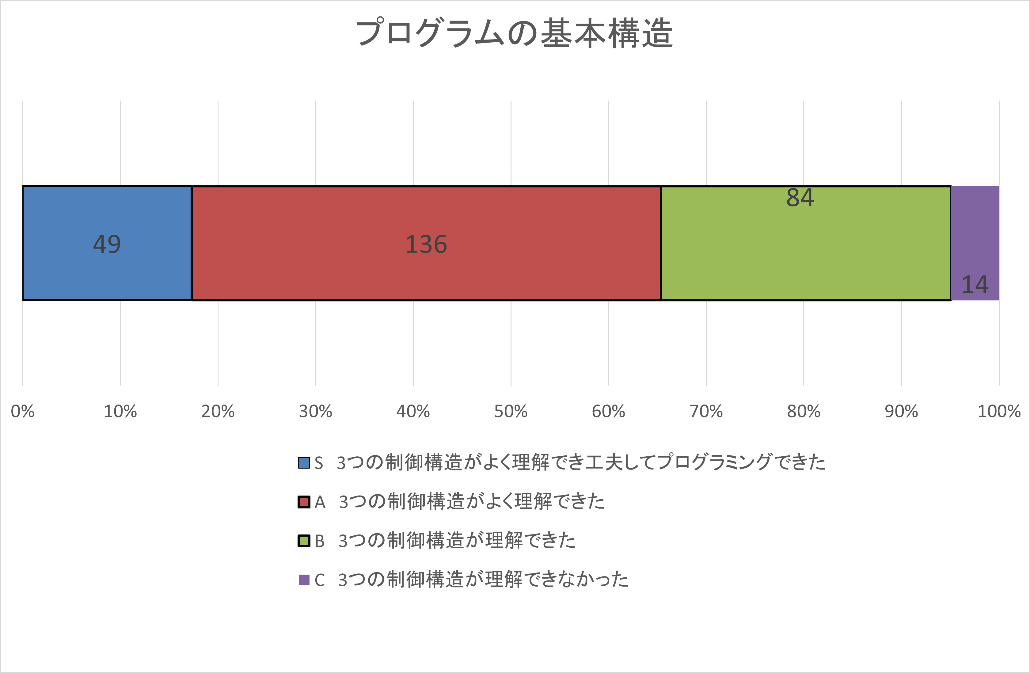 自己評価集計