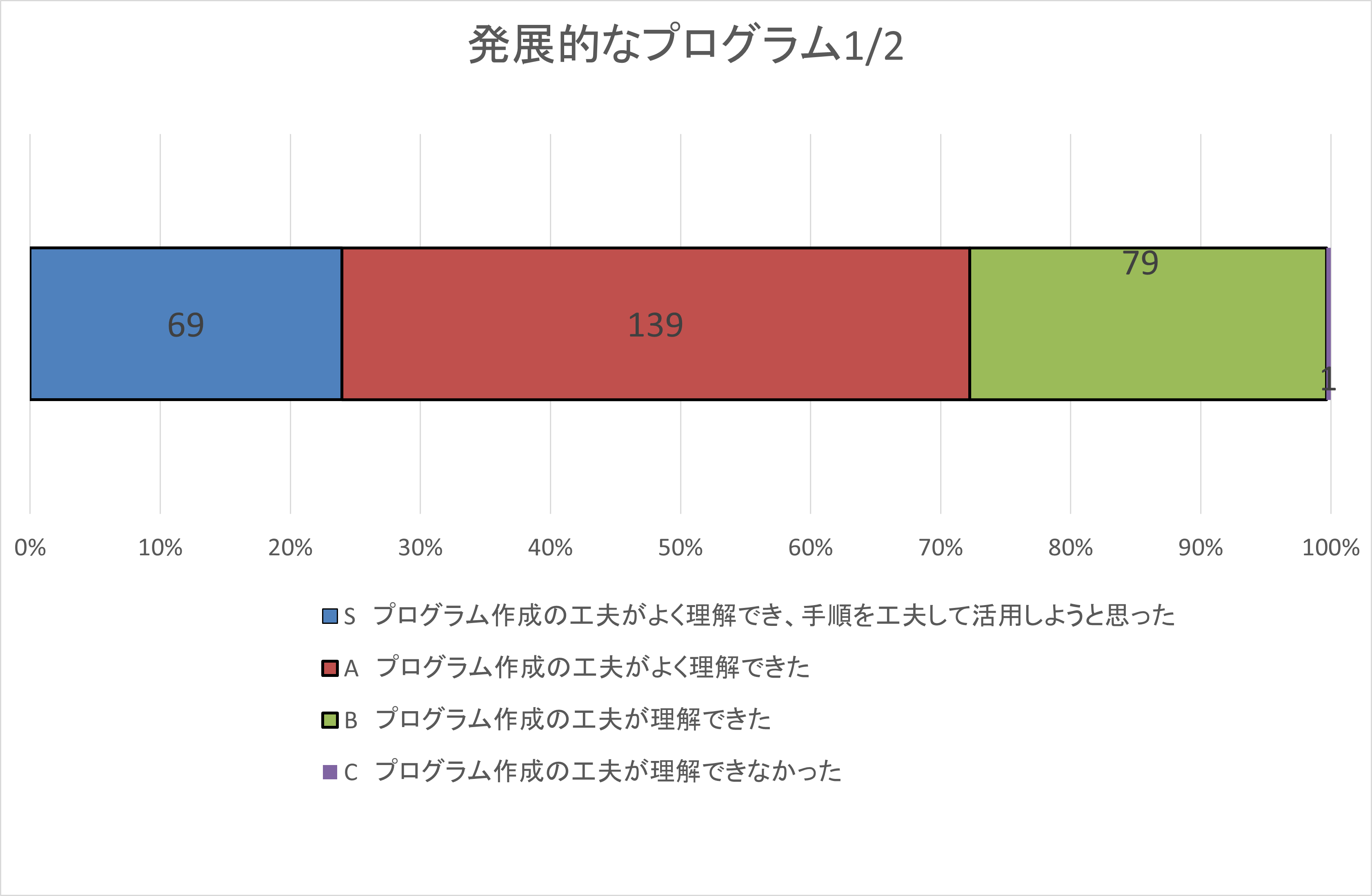 自己評価集計