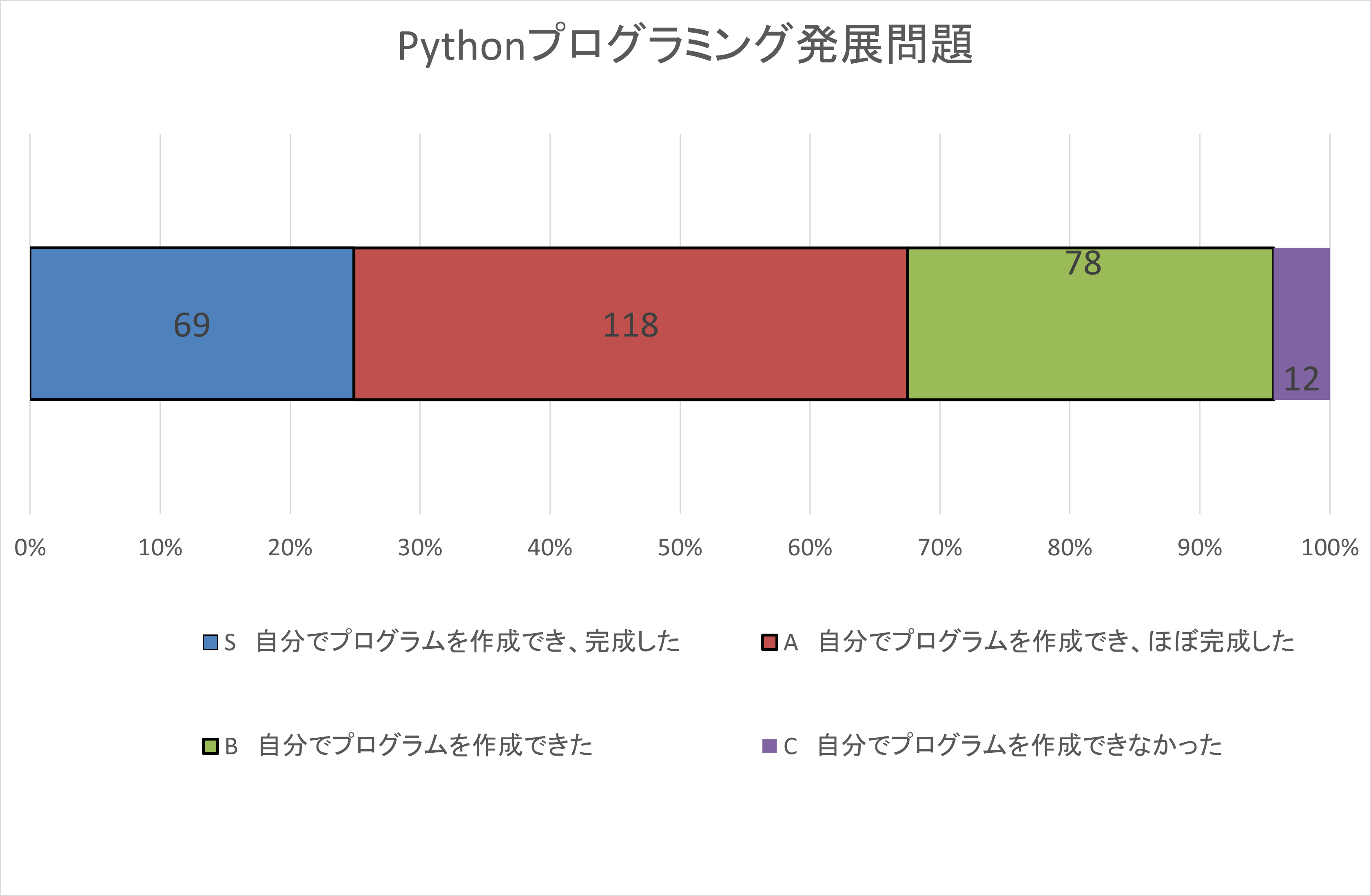 自己評価集計