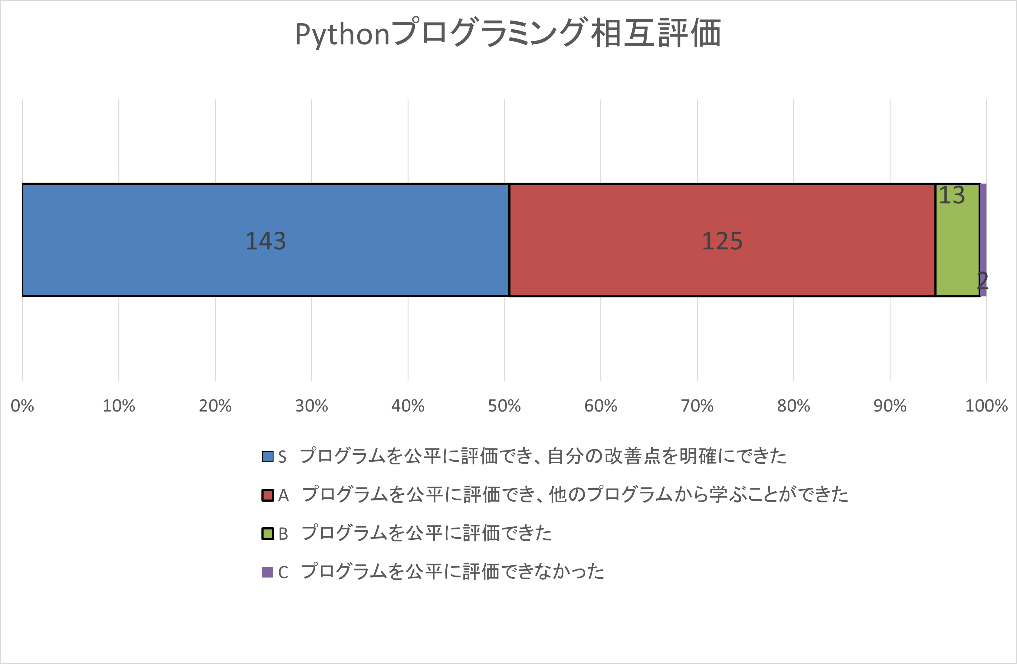 自己評価集計