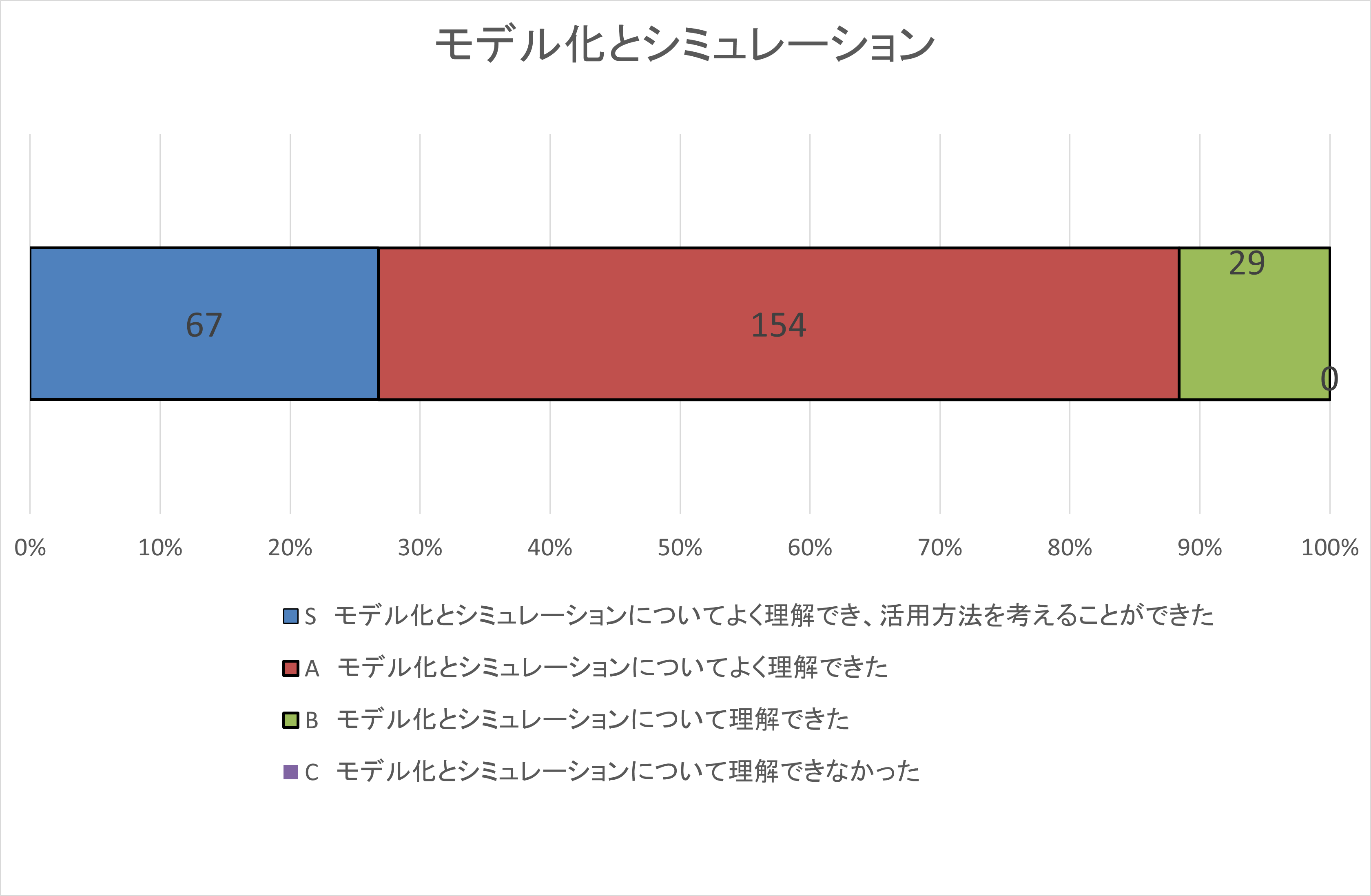 自己評価集計