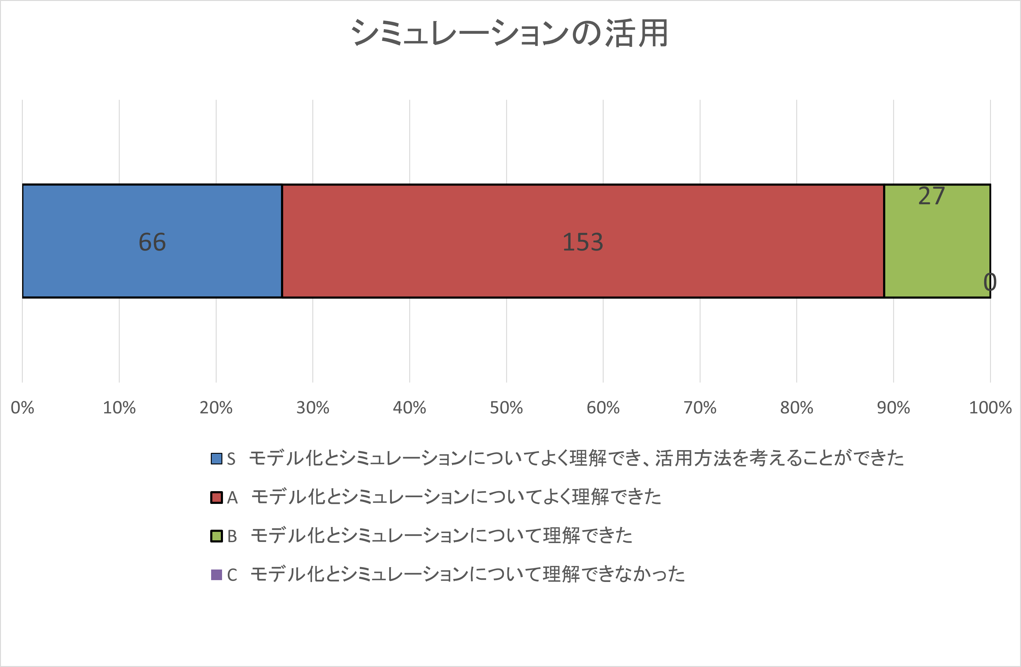 自己評価集計