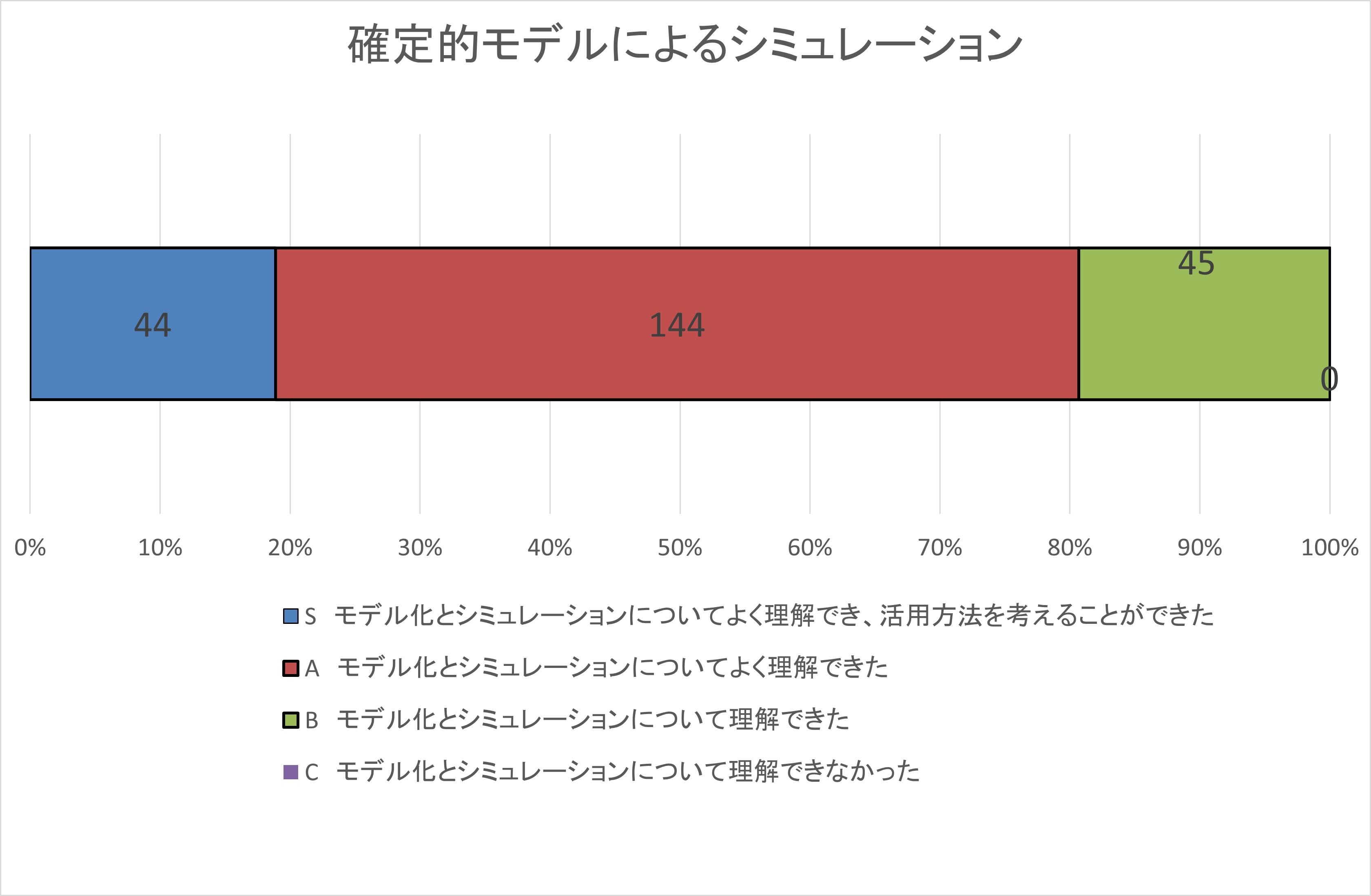 自己評価集計