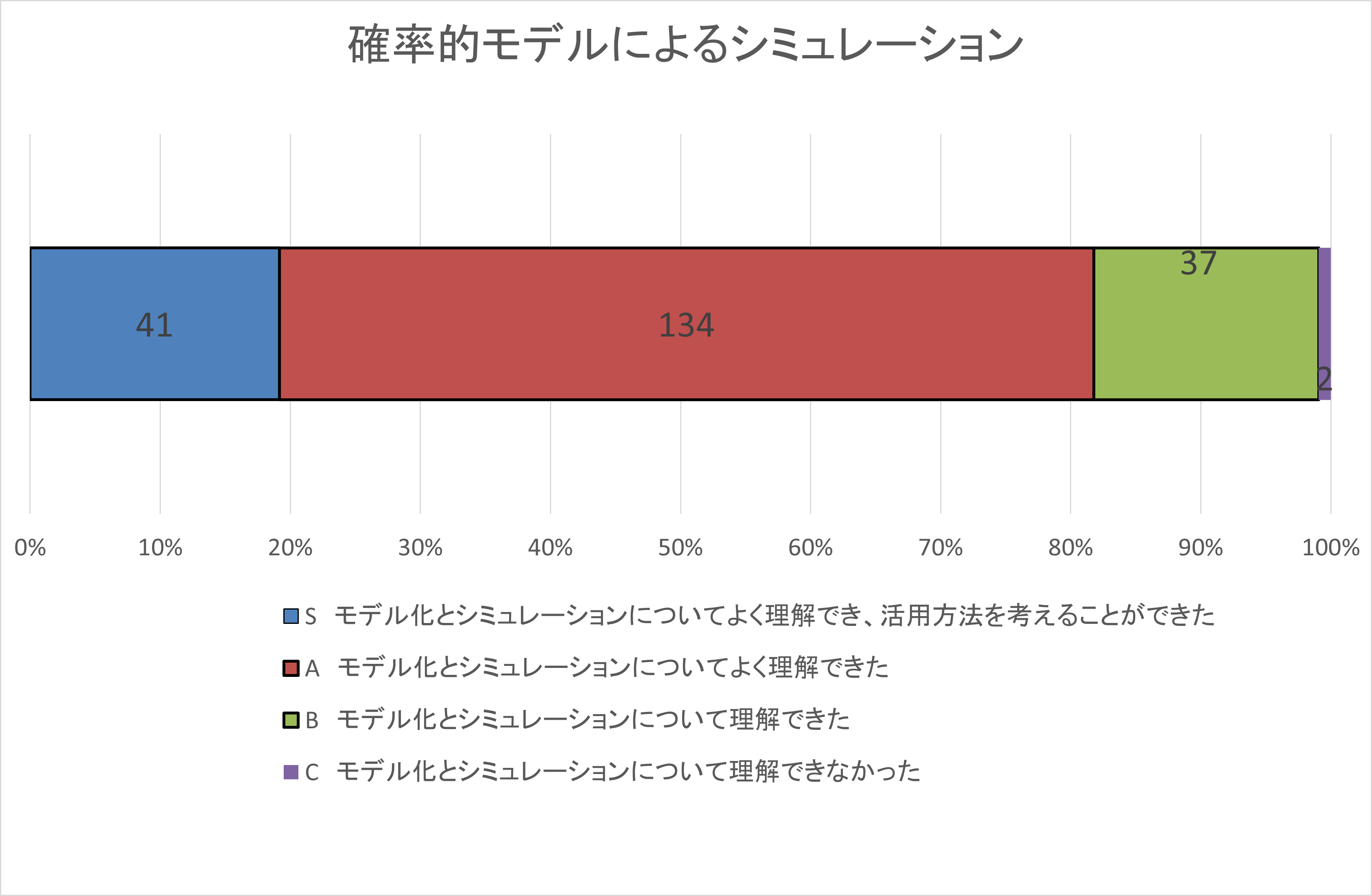 自己評価集計