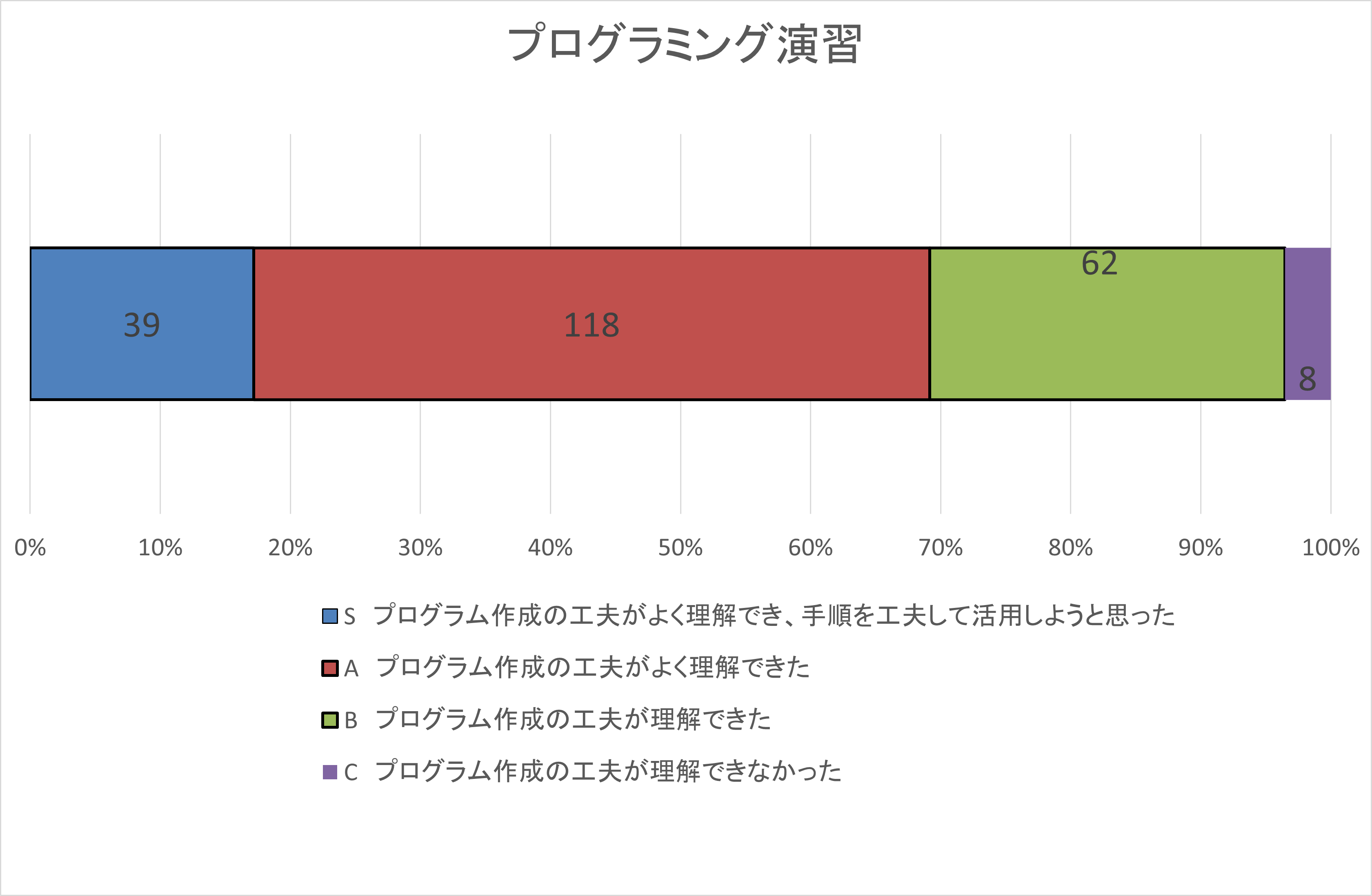 自己評価集計