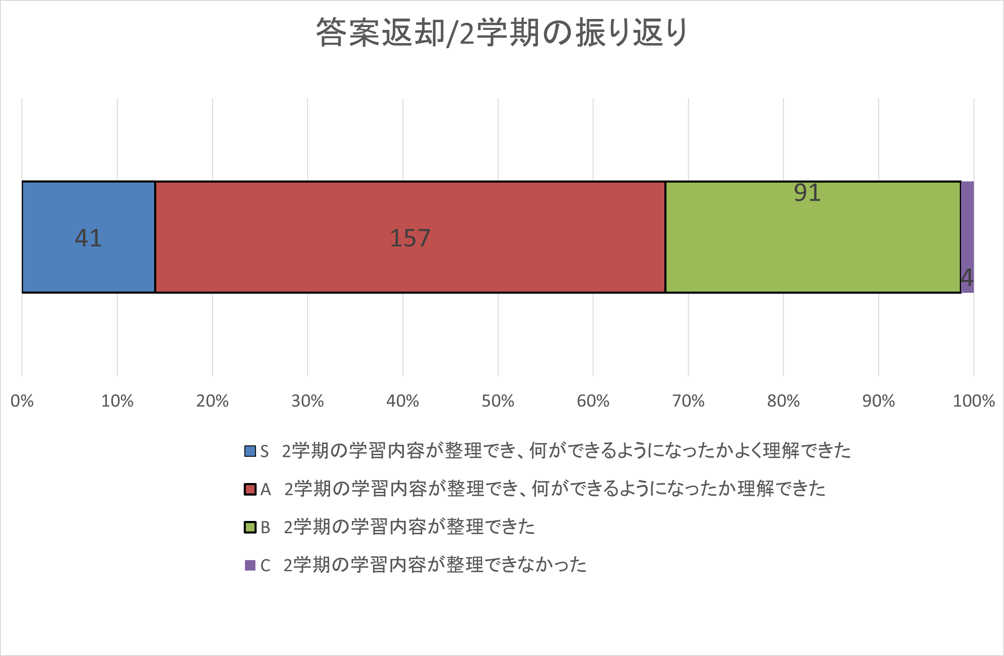 自己評価集計