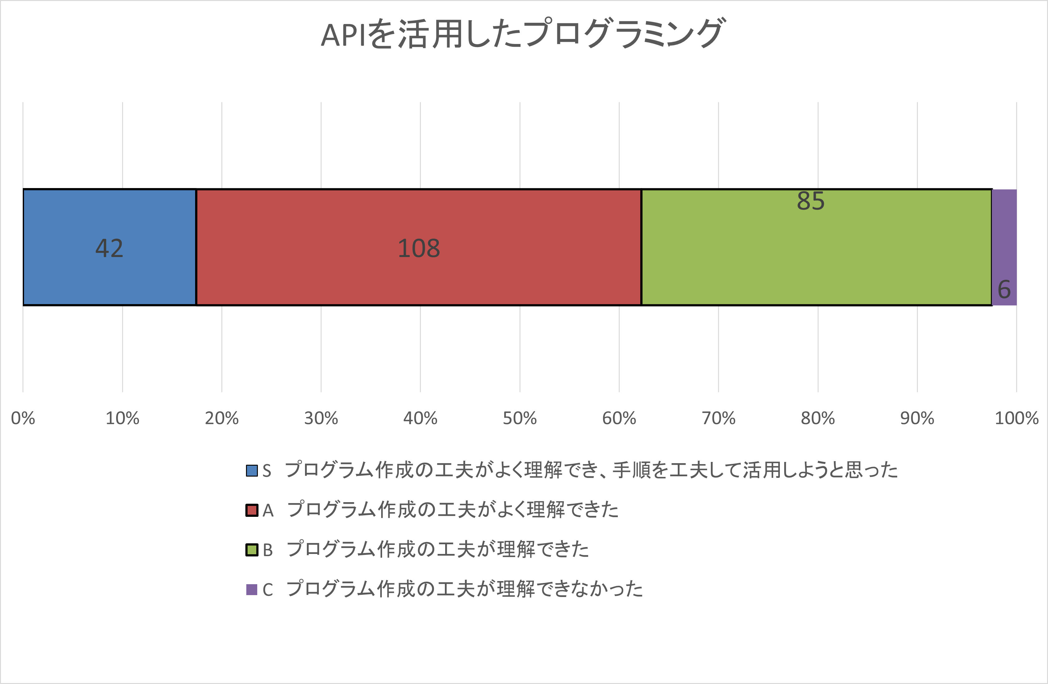 自己評価集計