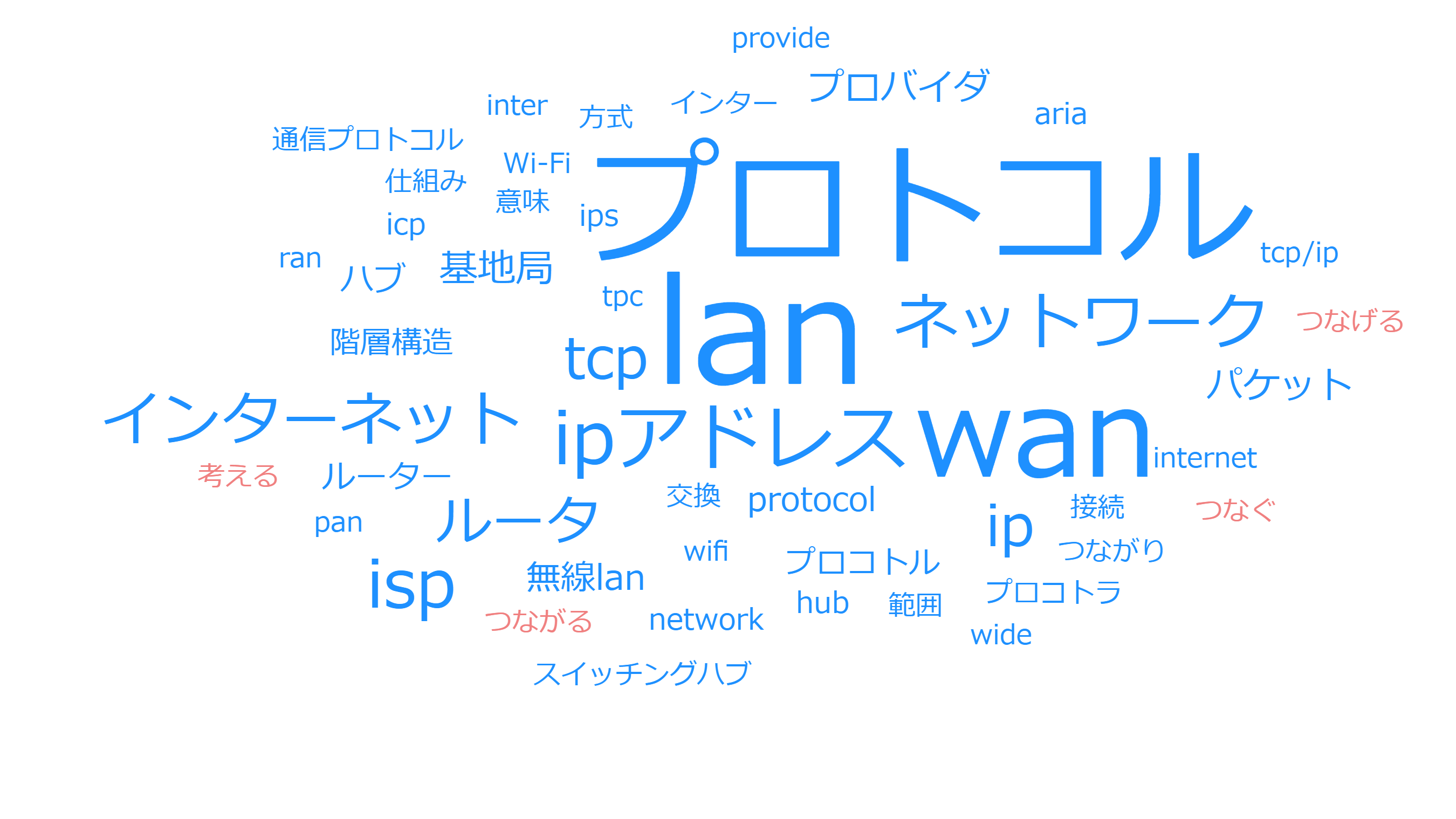 ３つのキーワード