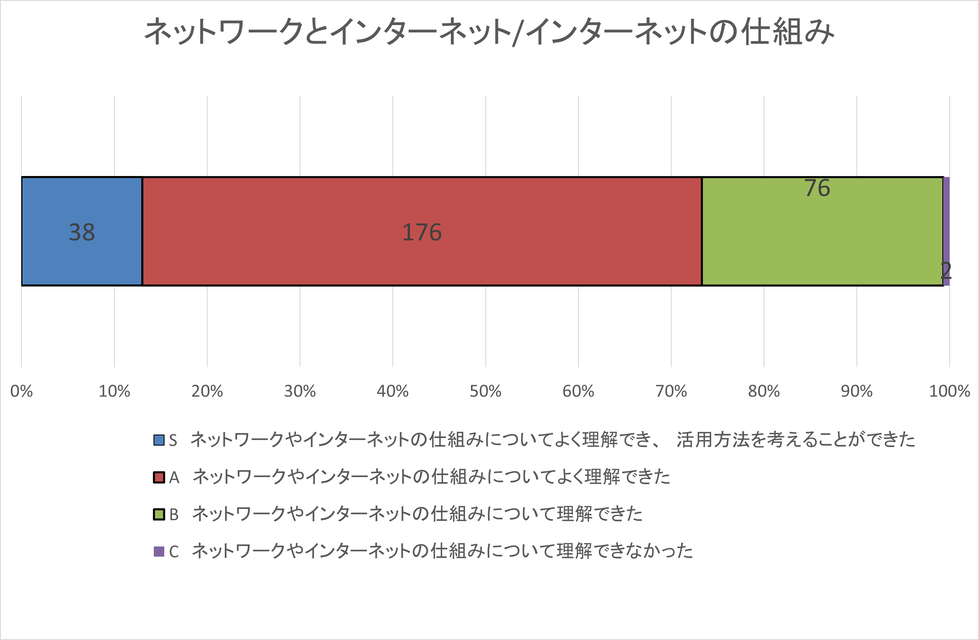 自己評価集計