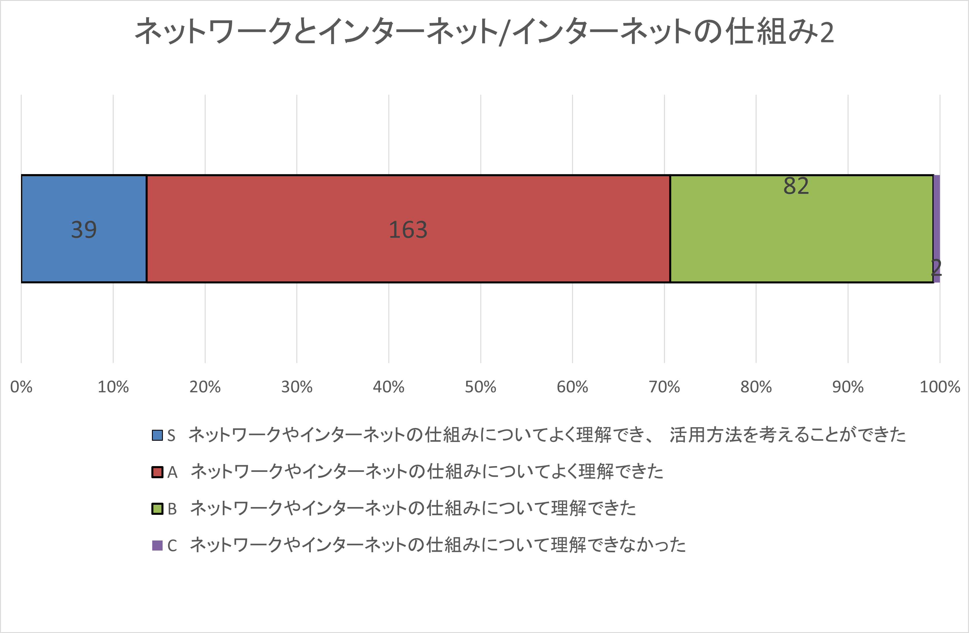 自己評価集計