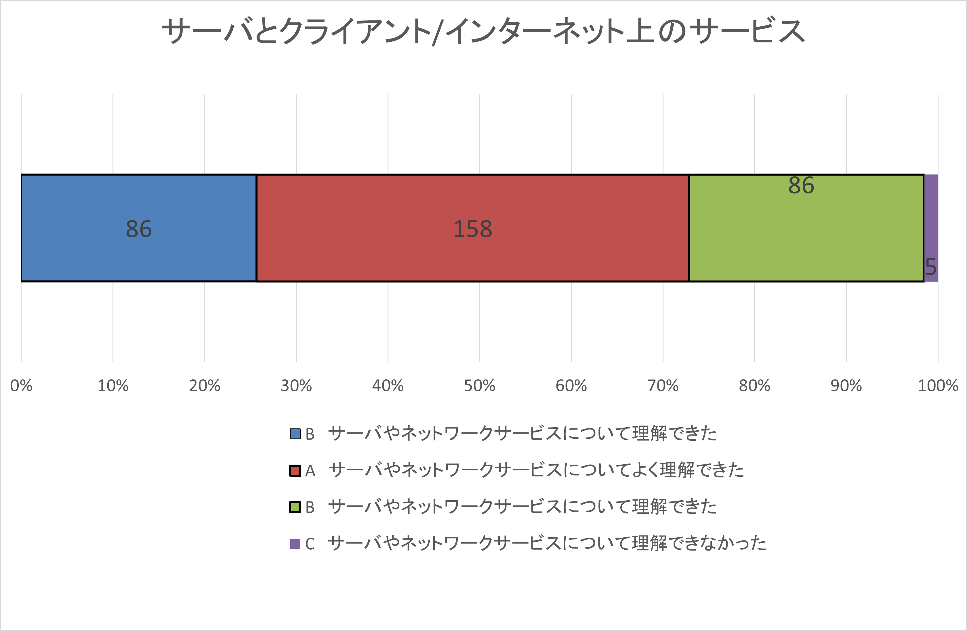 自己評価集計