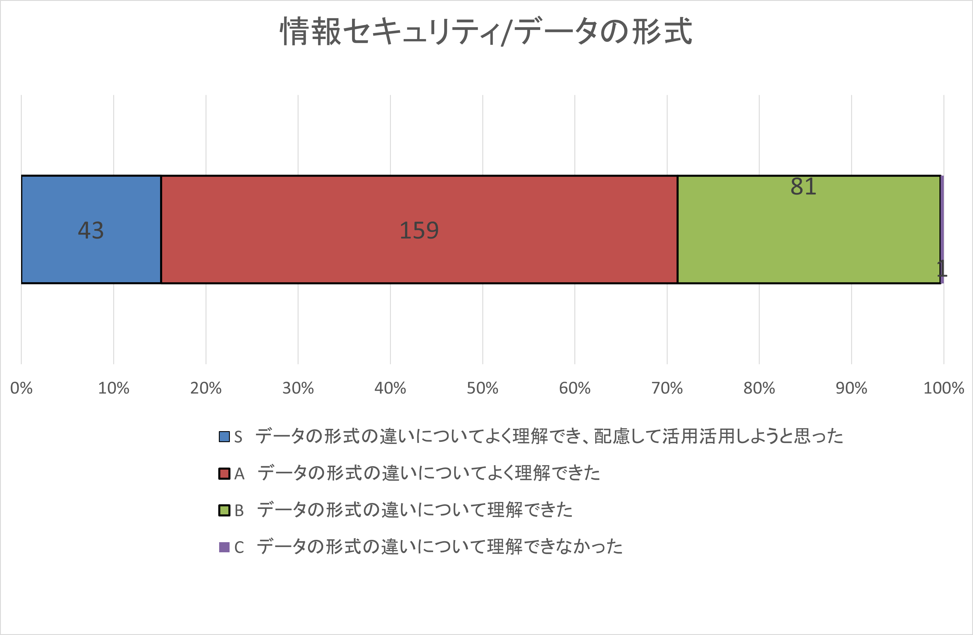 自己評価集計