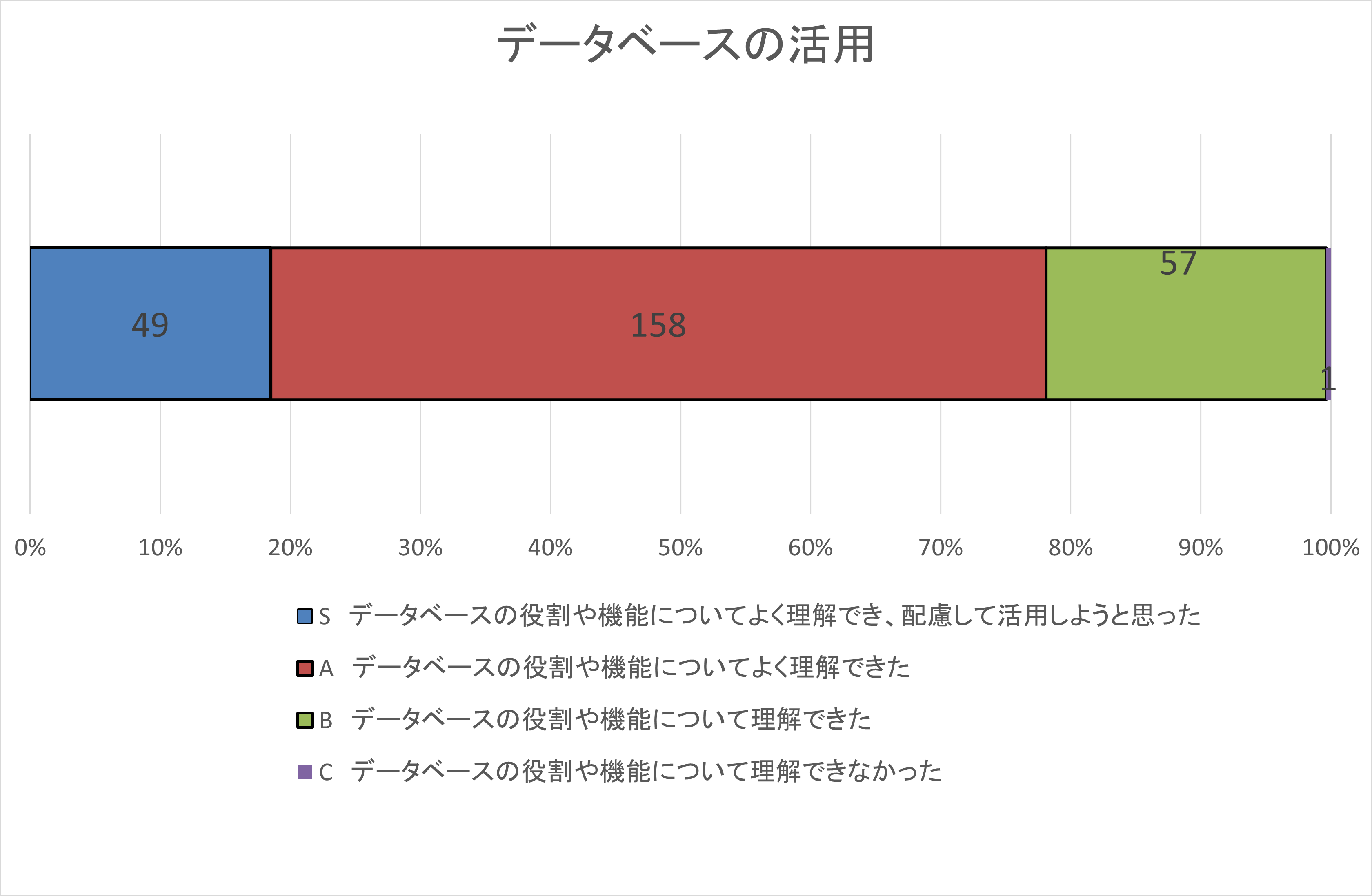 自己評価集計