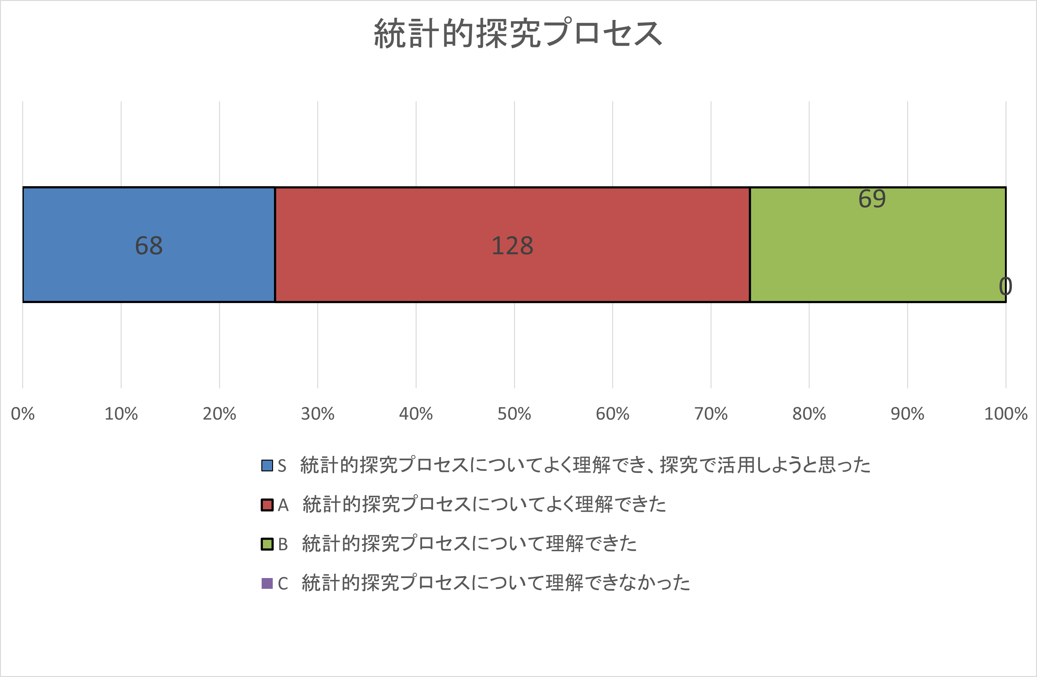 自己評価集計