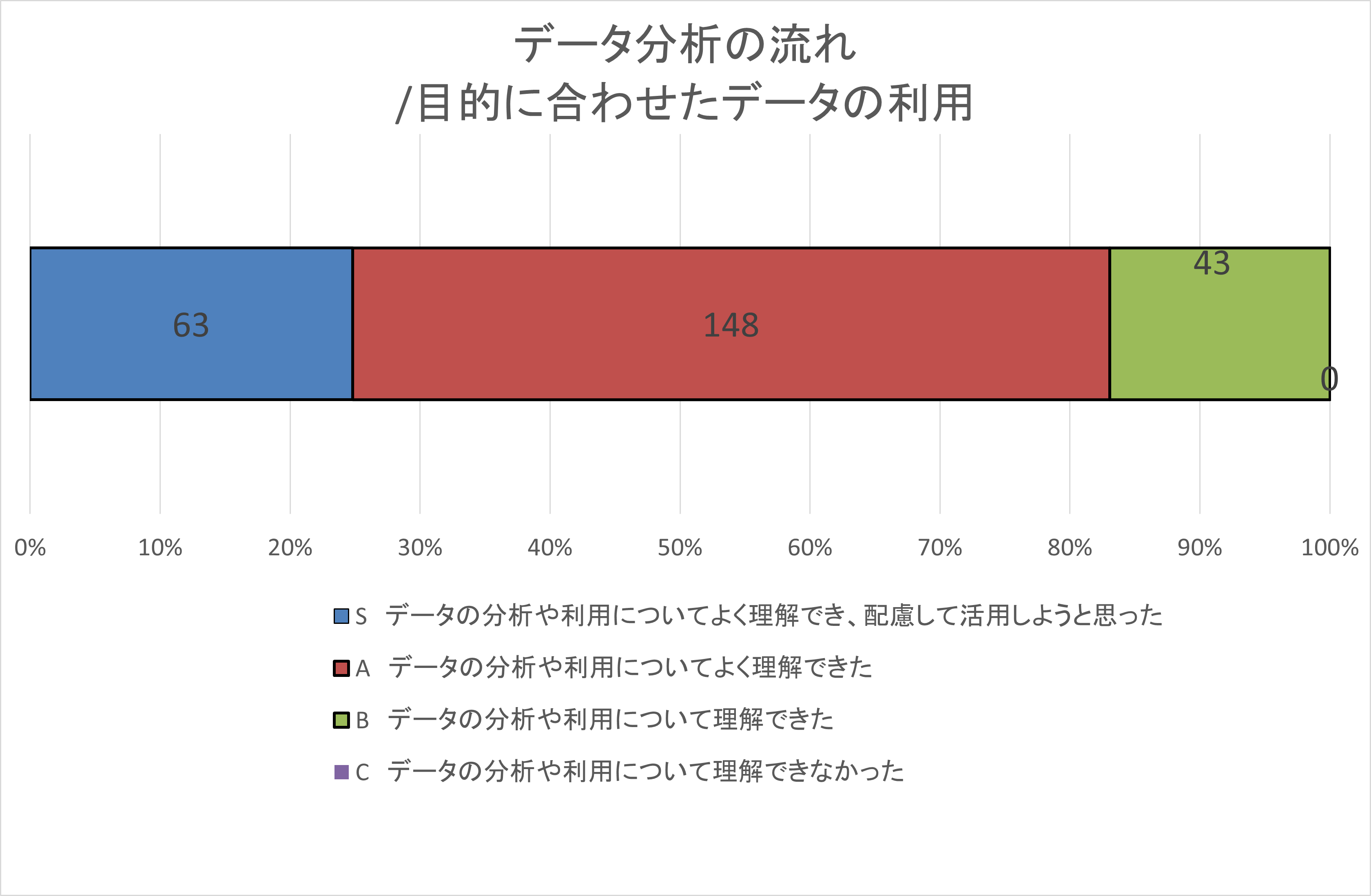 自己評価集計