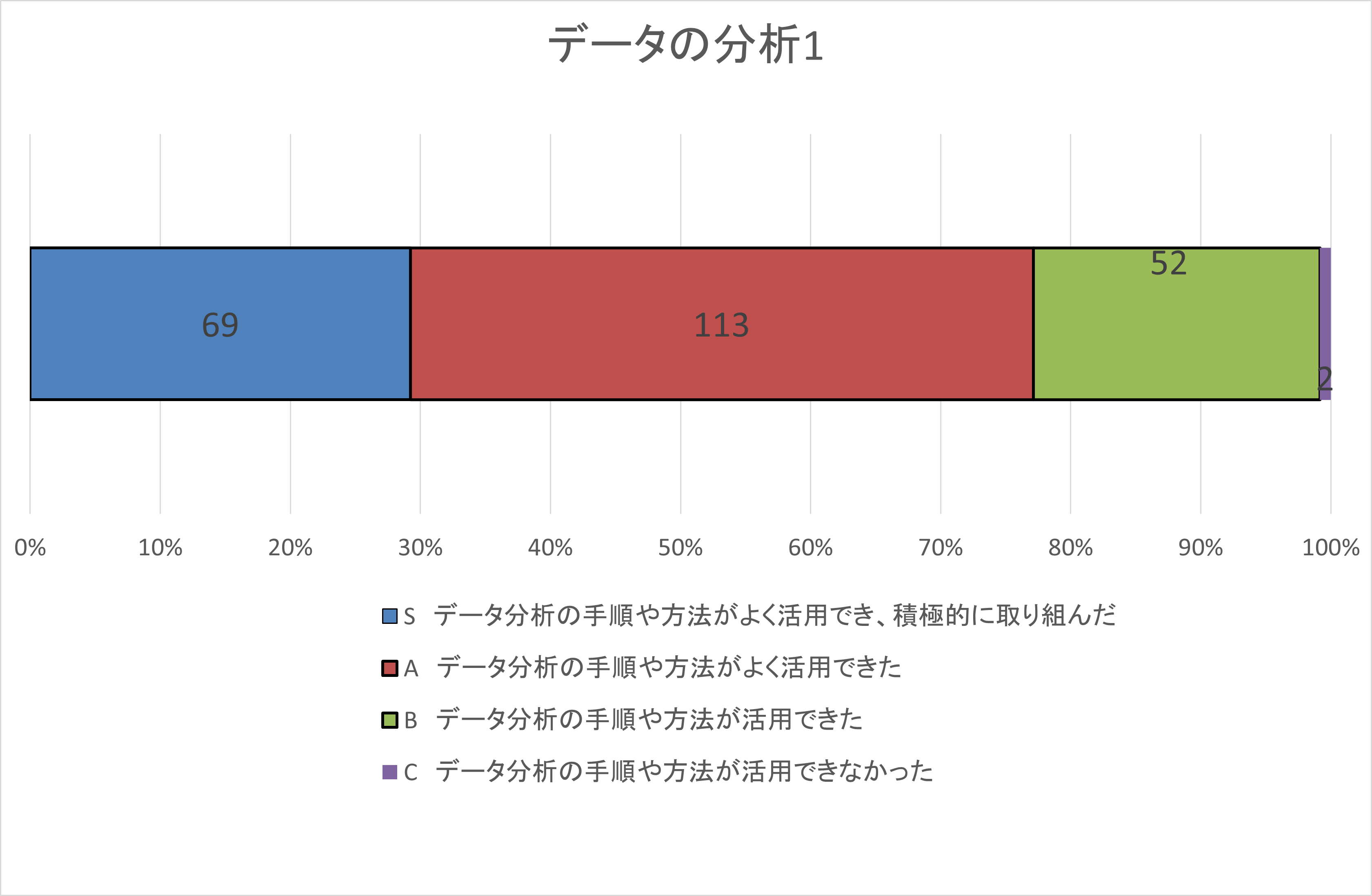 自己評価集計