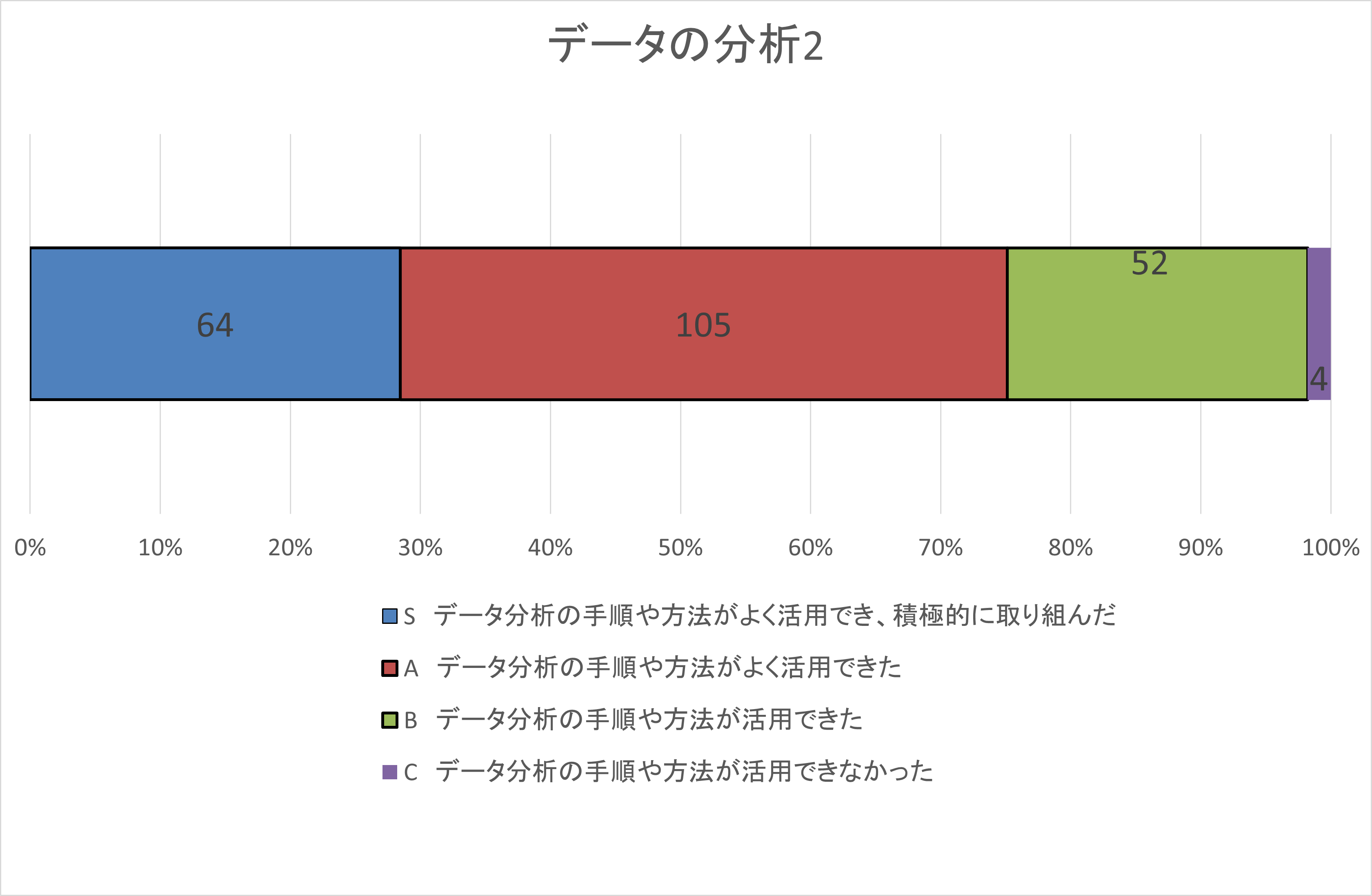 自己評価集計