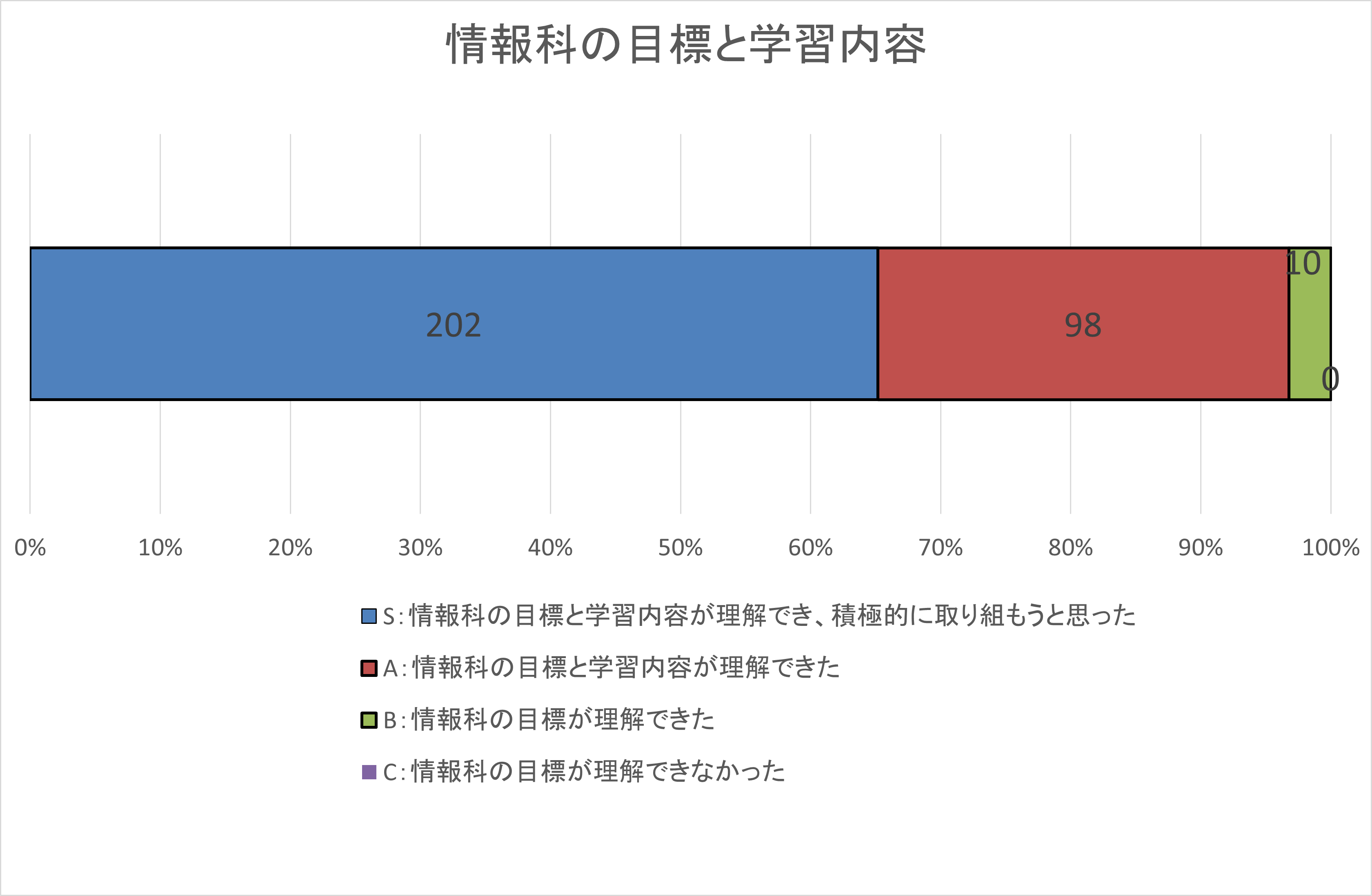 自己評価集計