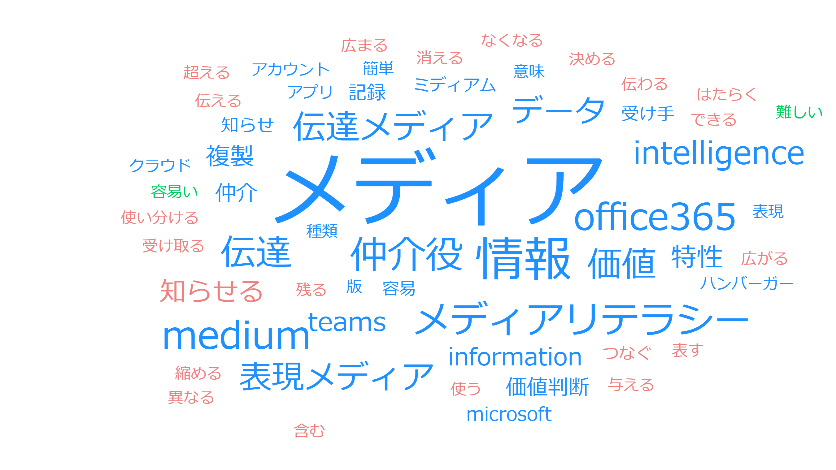 ３つのキーワード