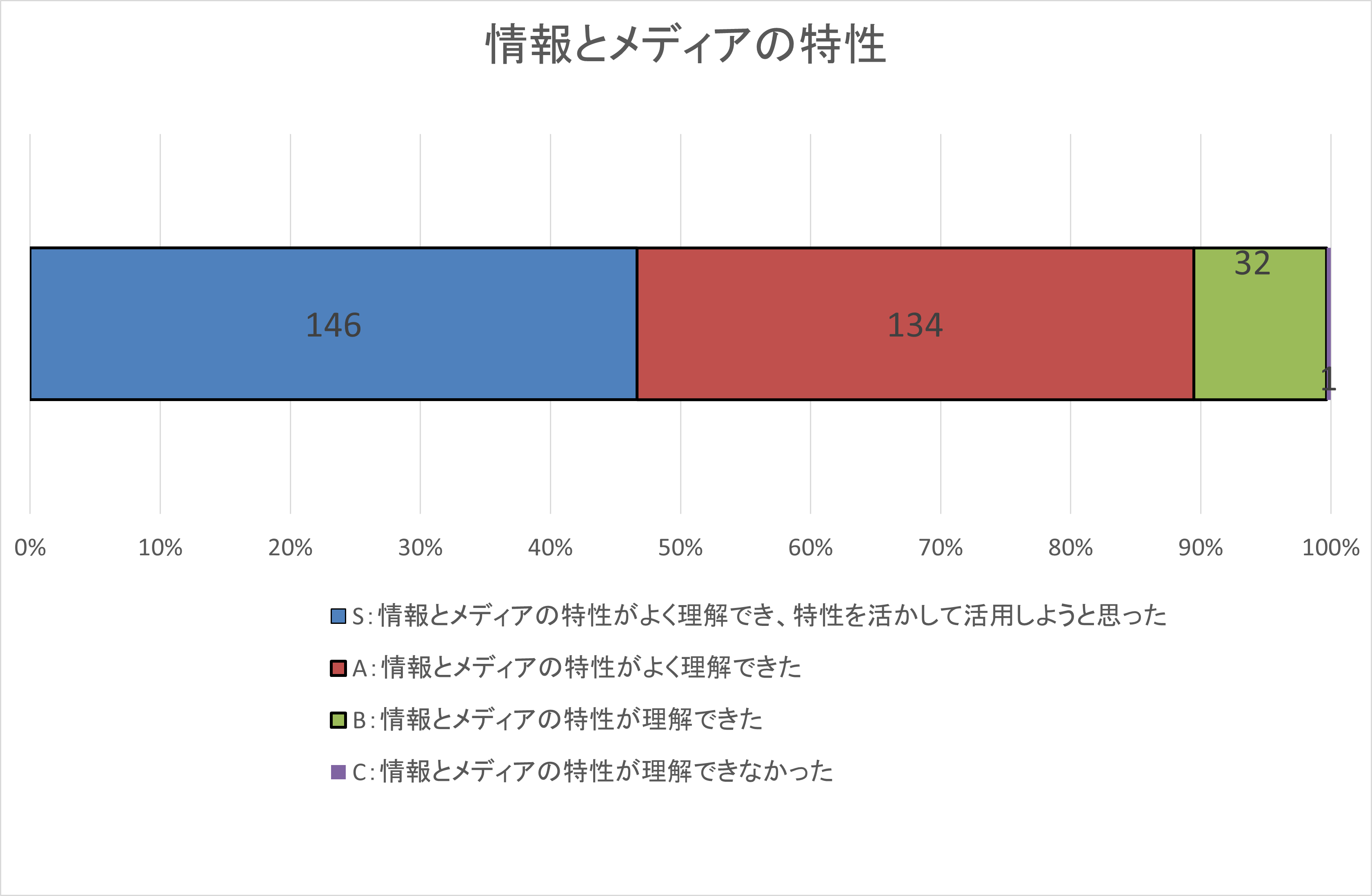 自己評価集計