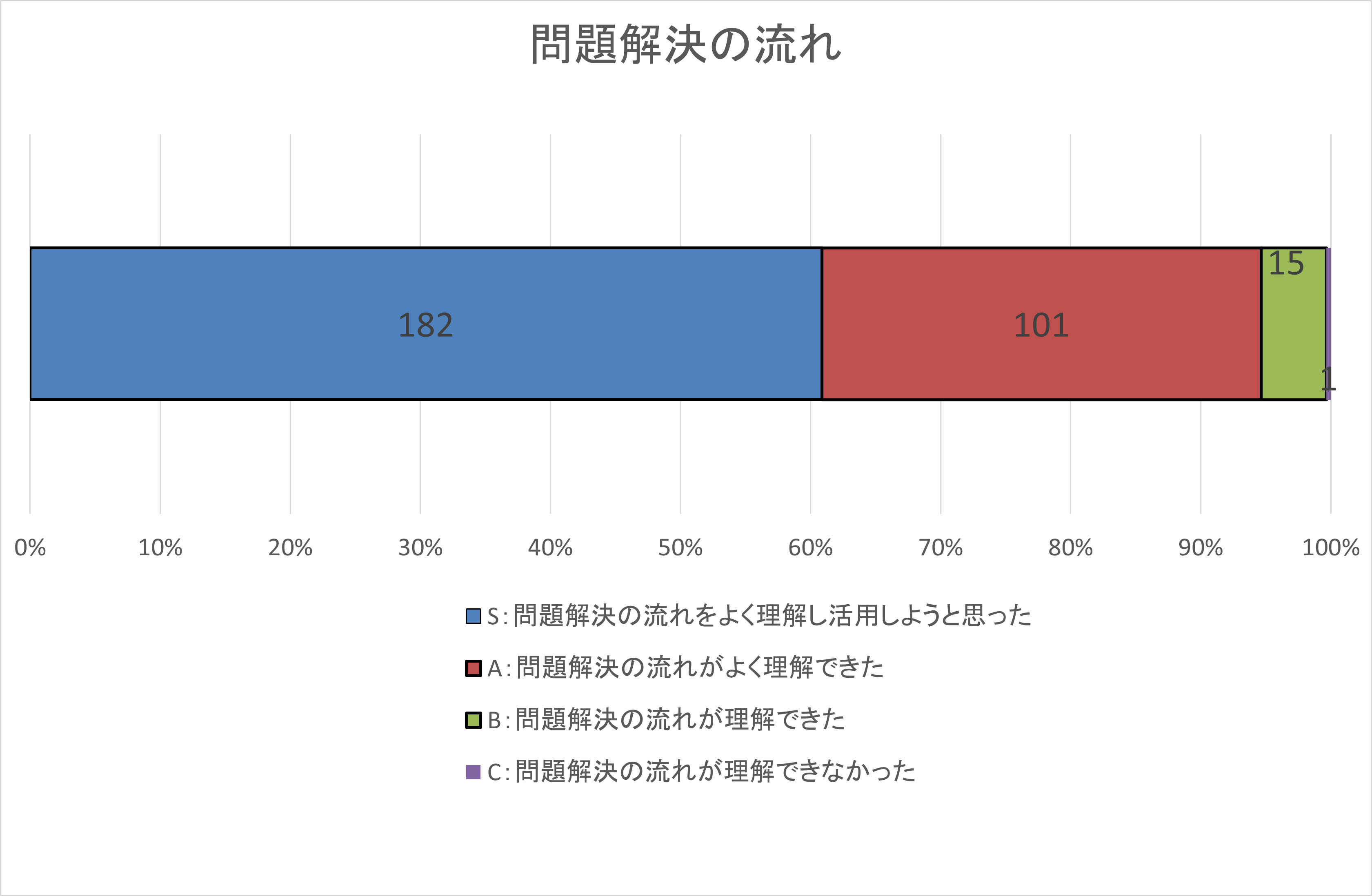 自己評価集計