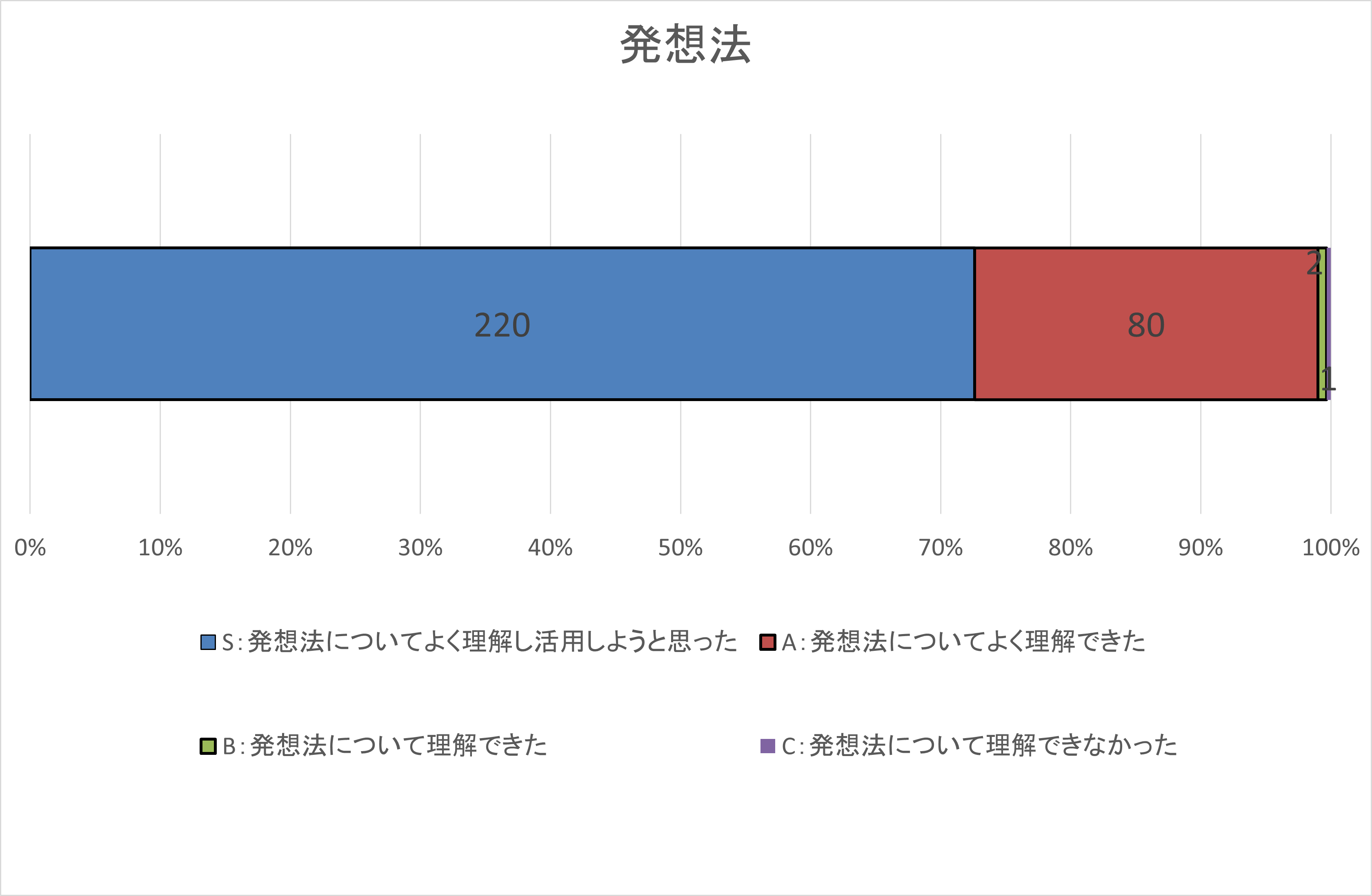 自己評価集計