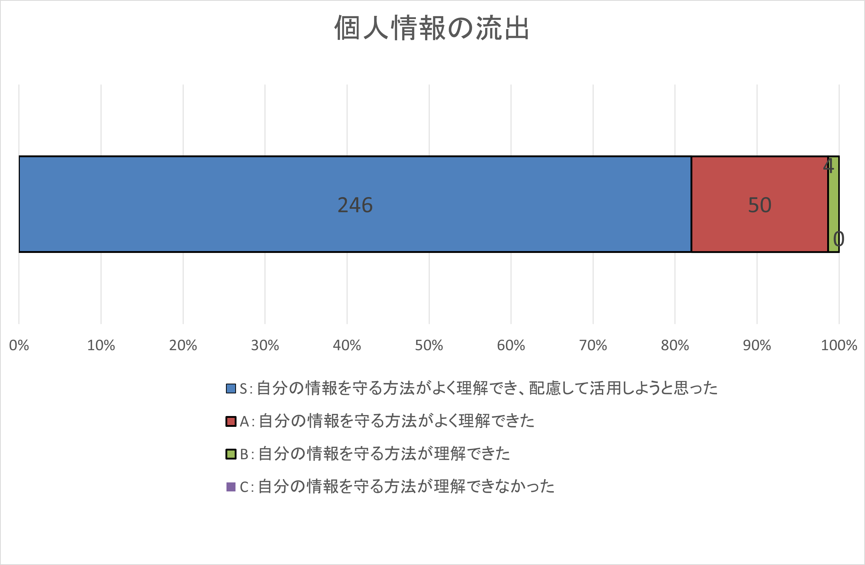 自己評価集計