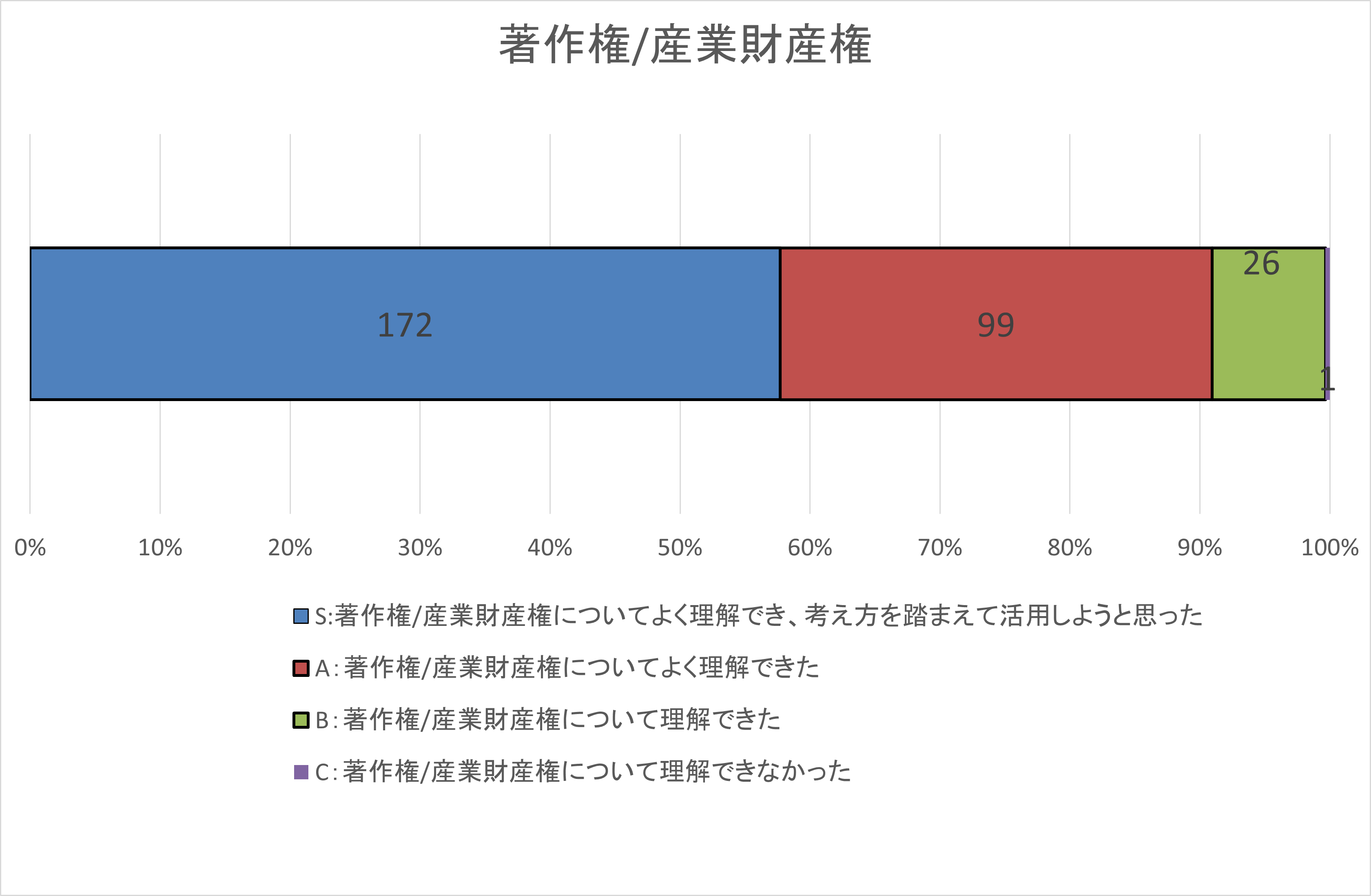 自己評価集計