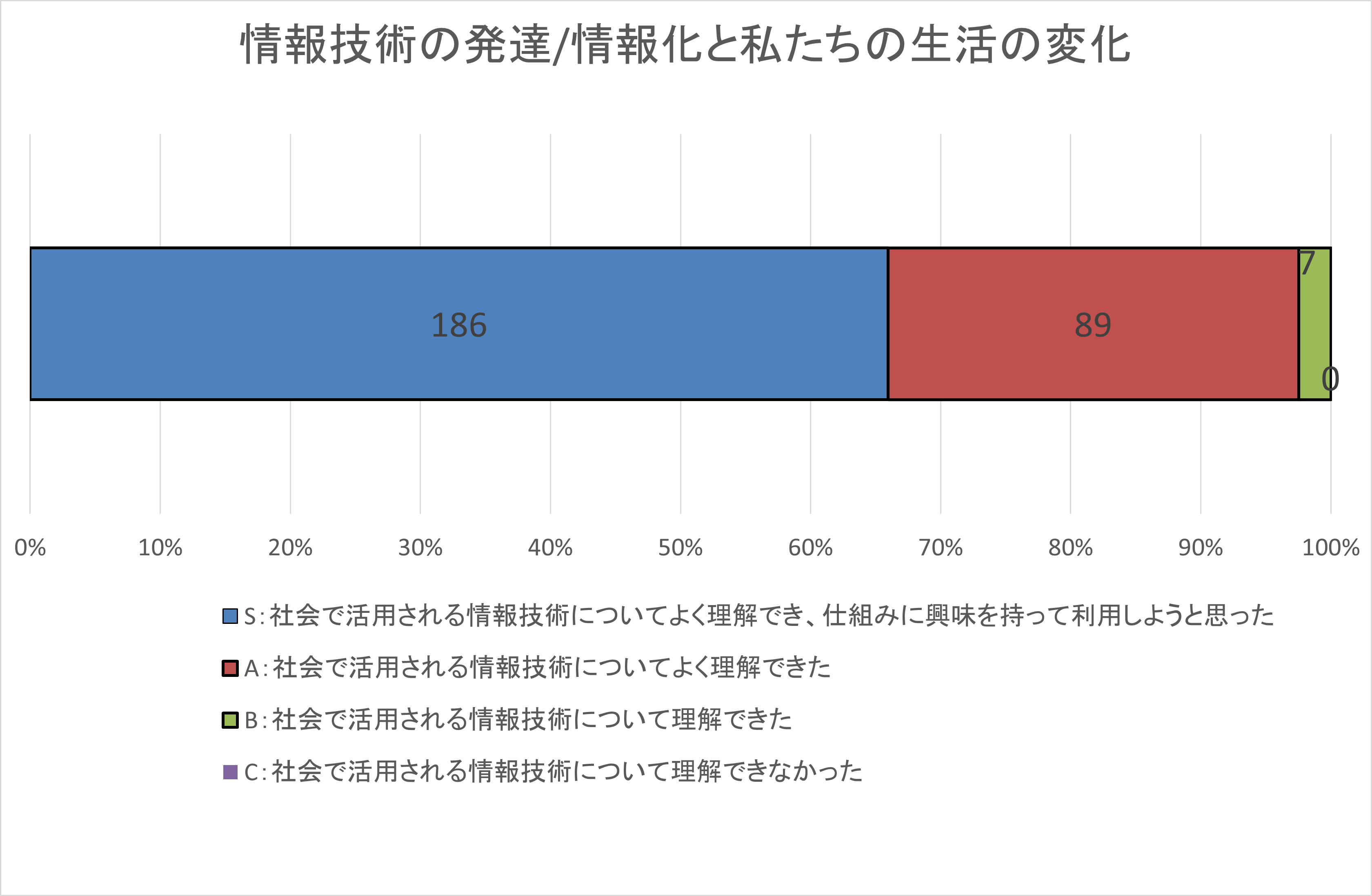 自己評価集計