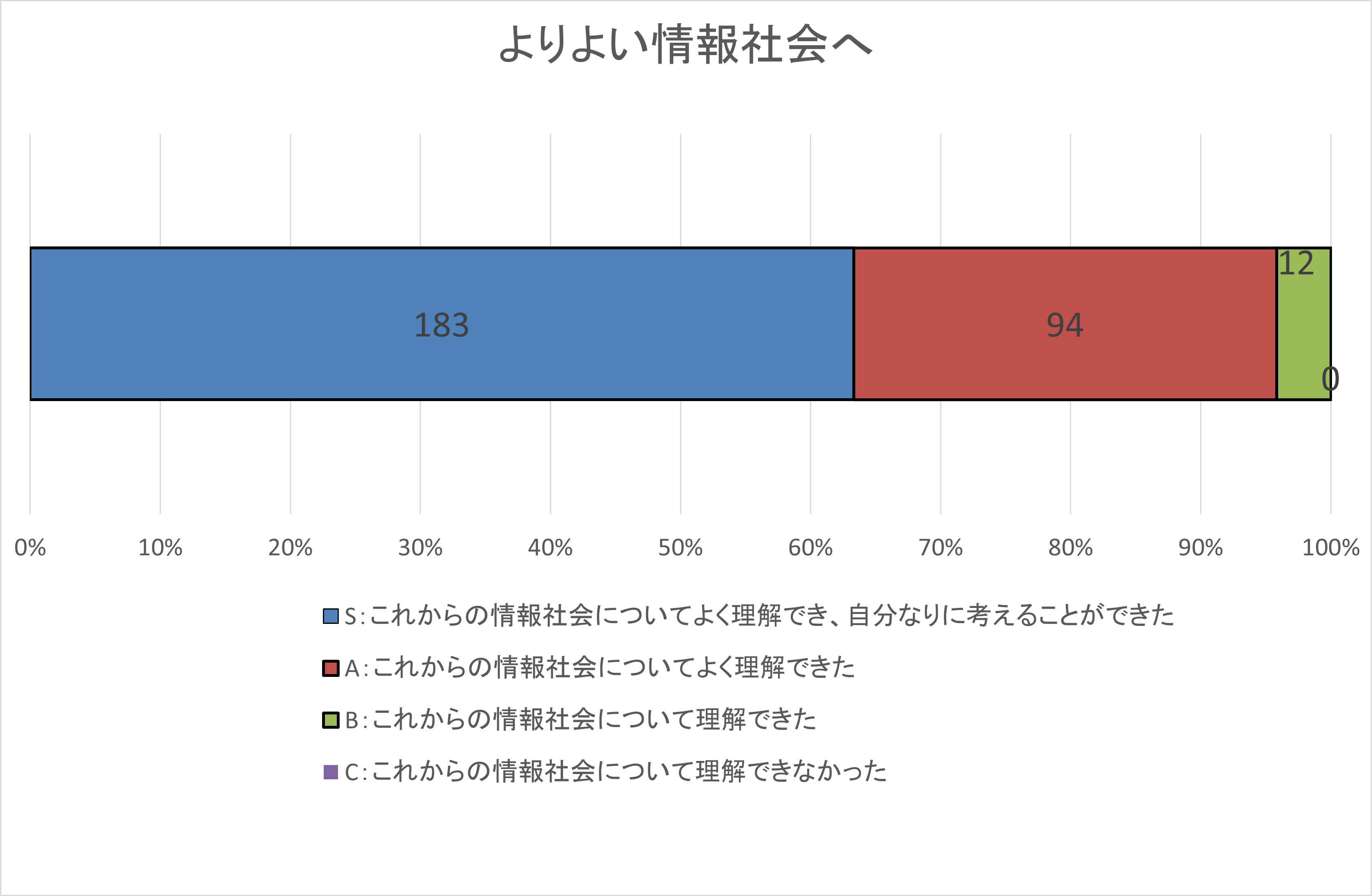 自己評価集計