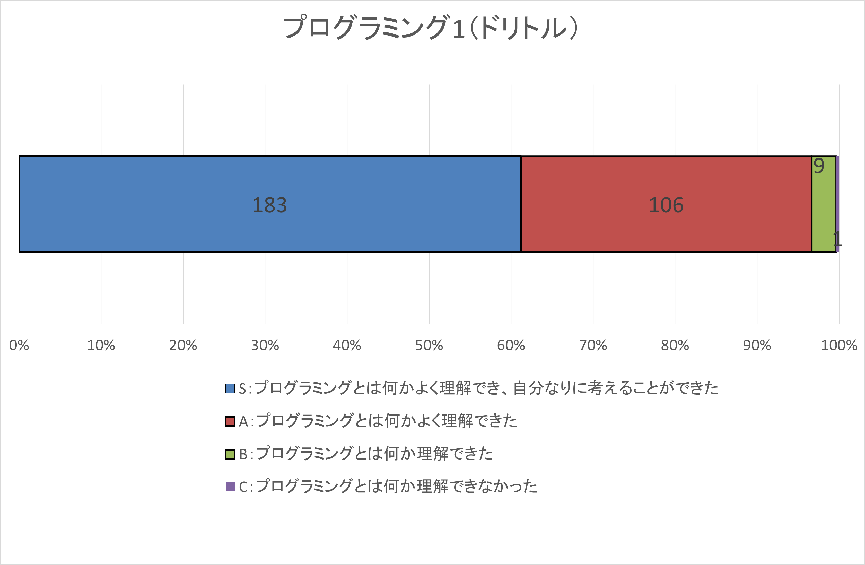 自己評価集計