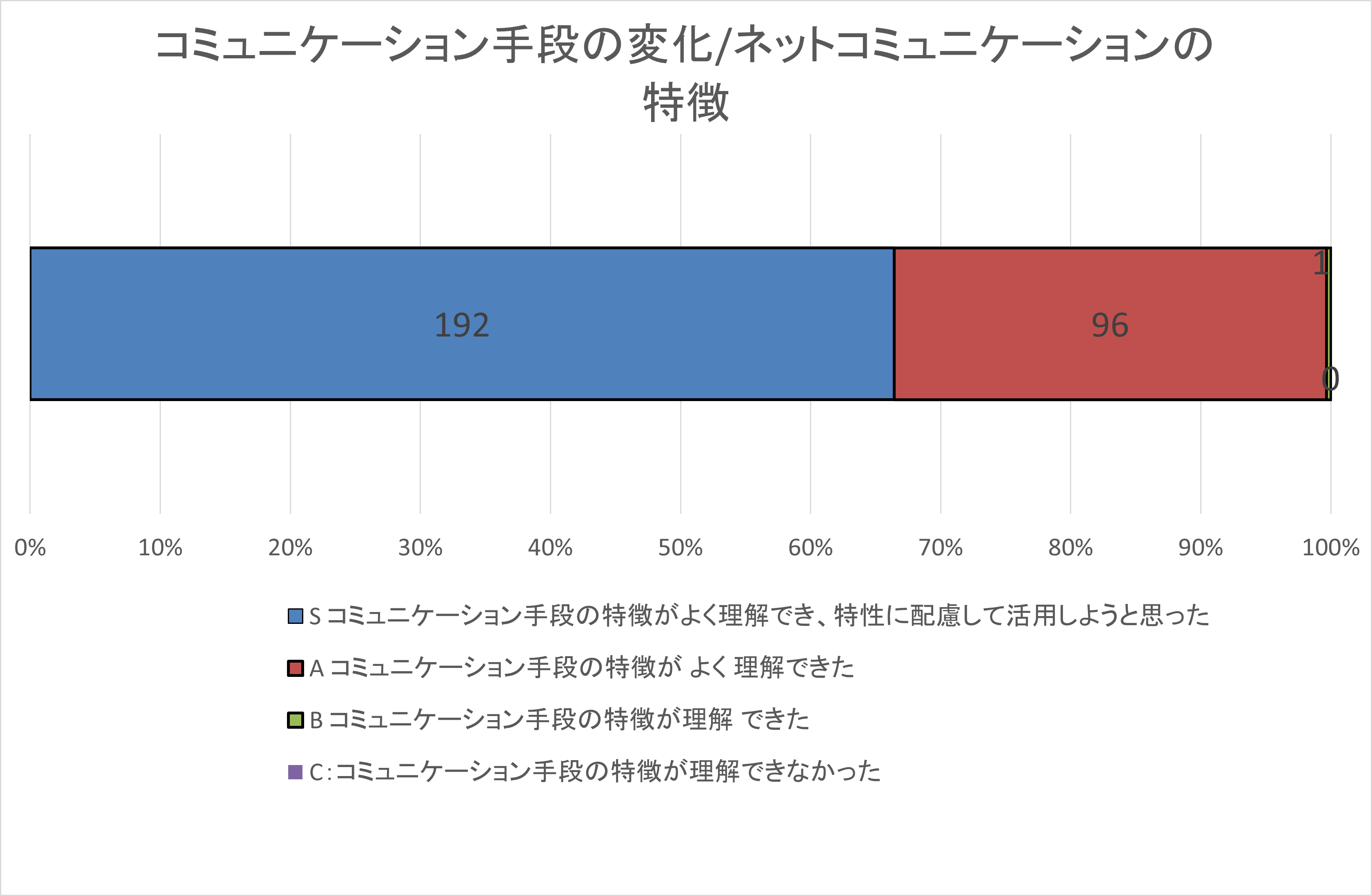 自己評価集計