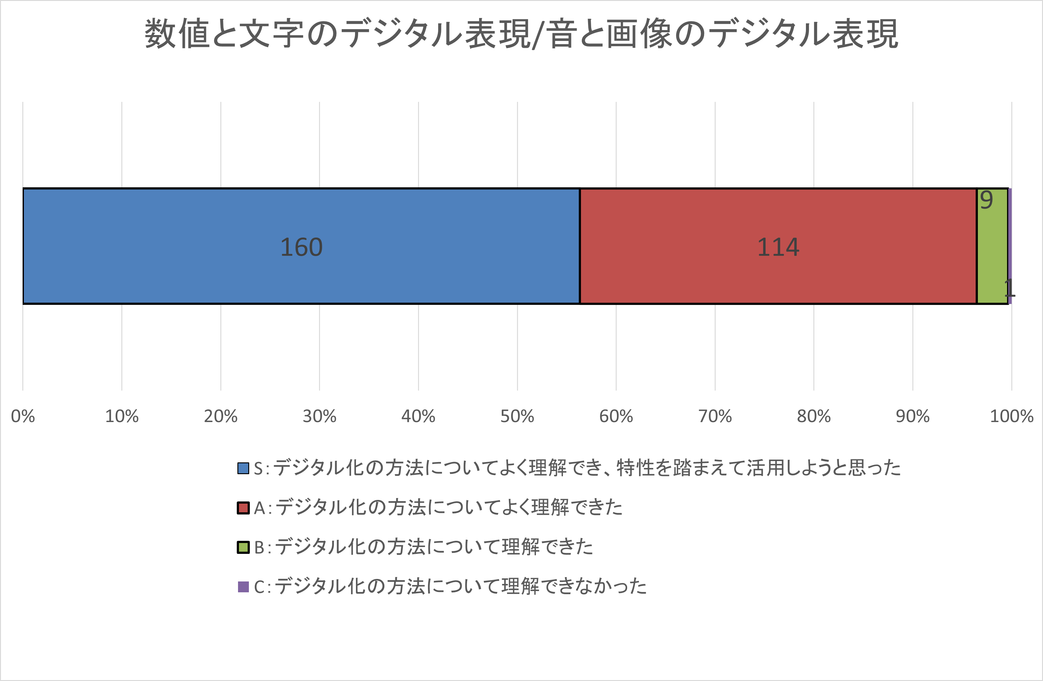 自己評価集計