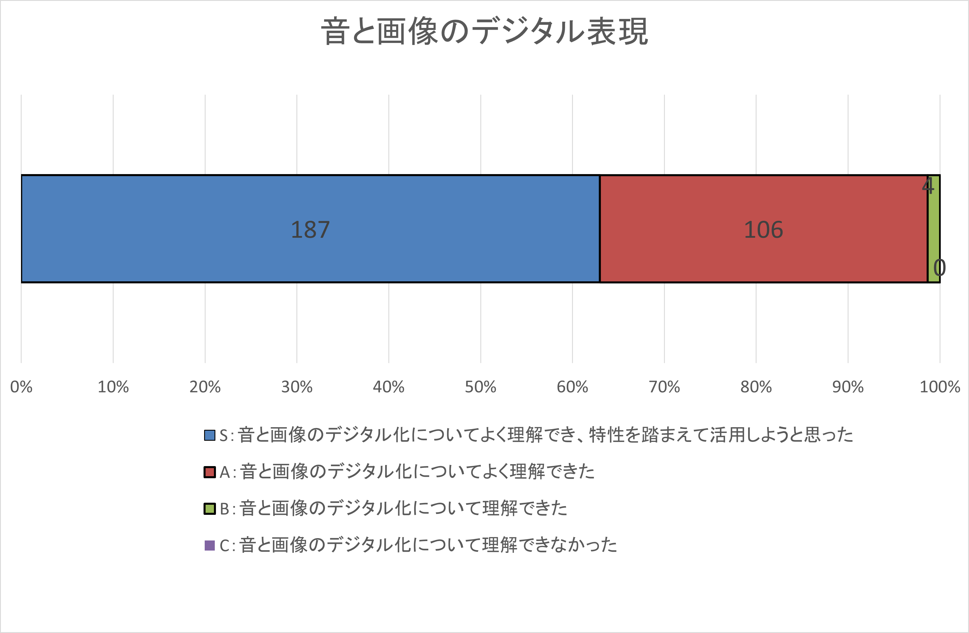 自己評価集計