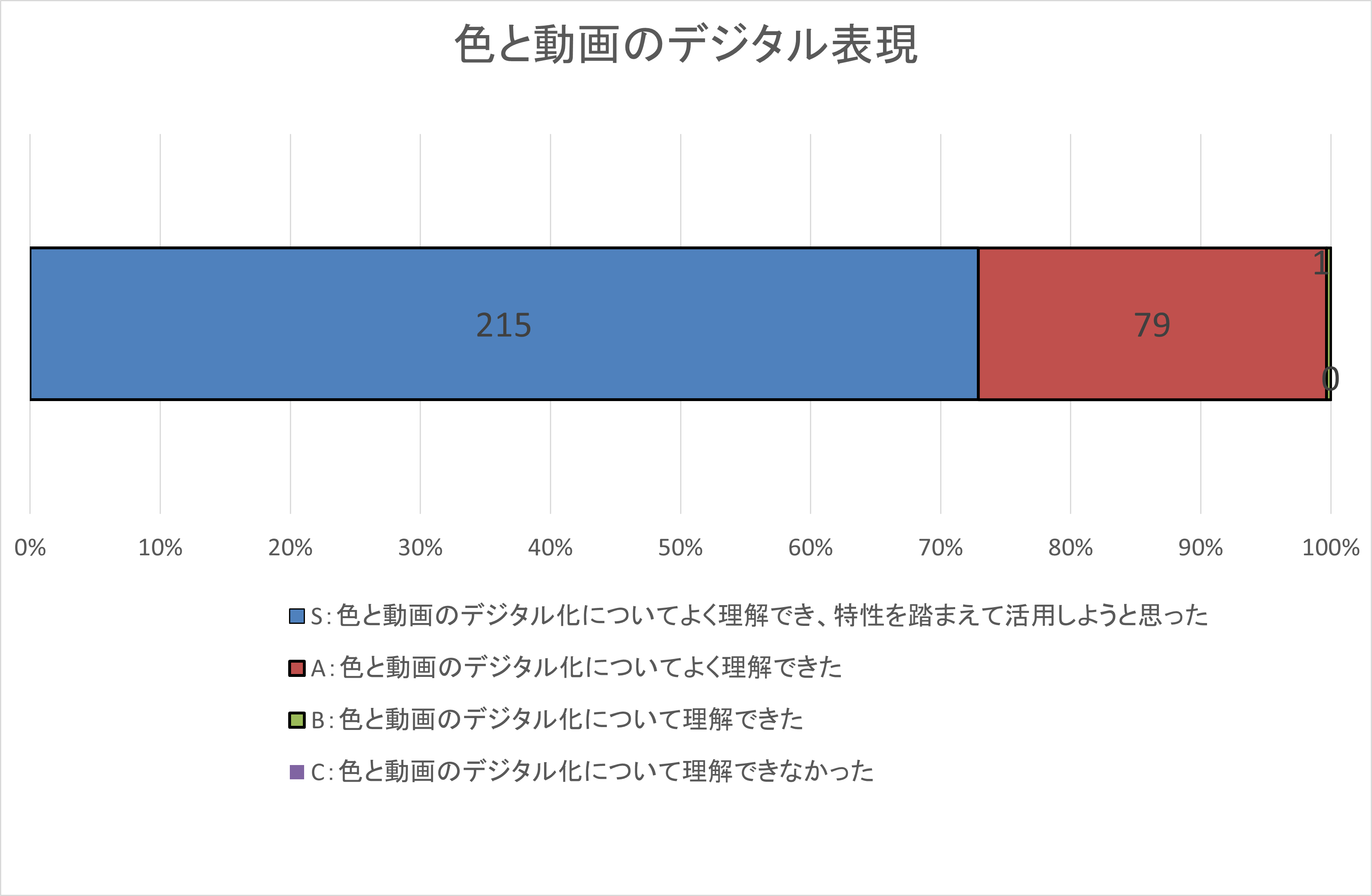 自己評価集計