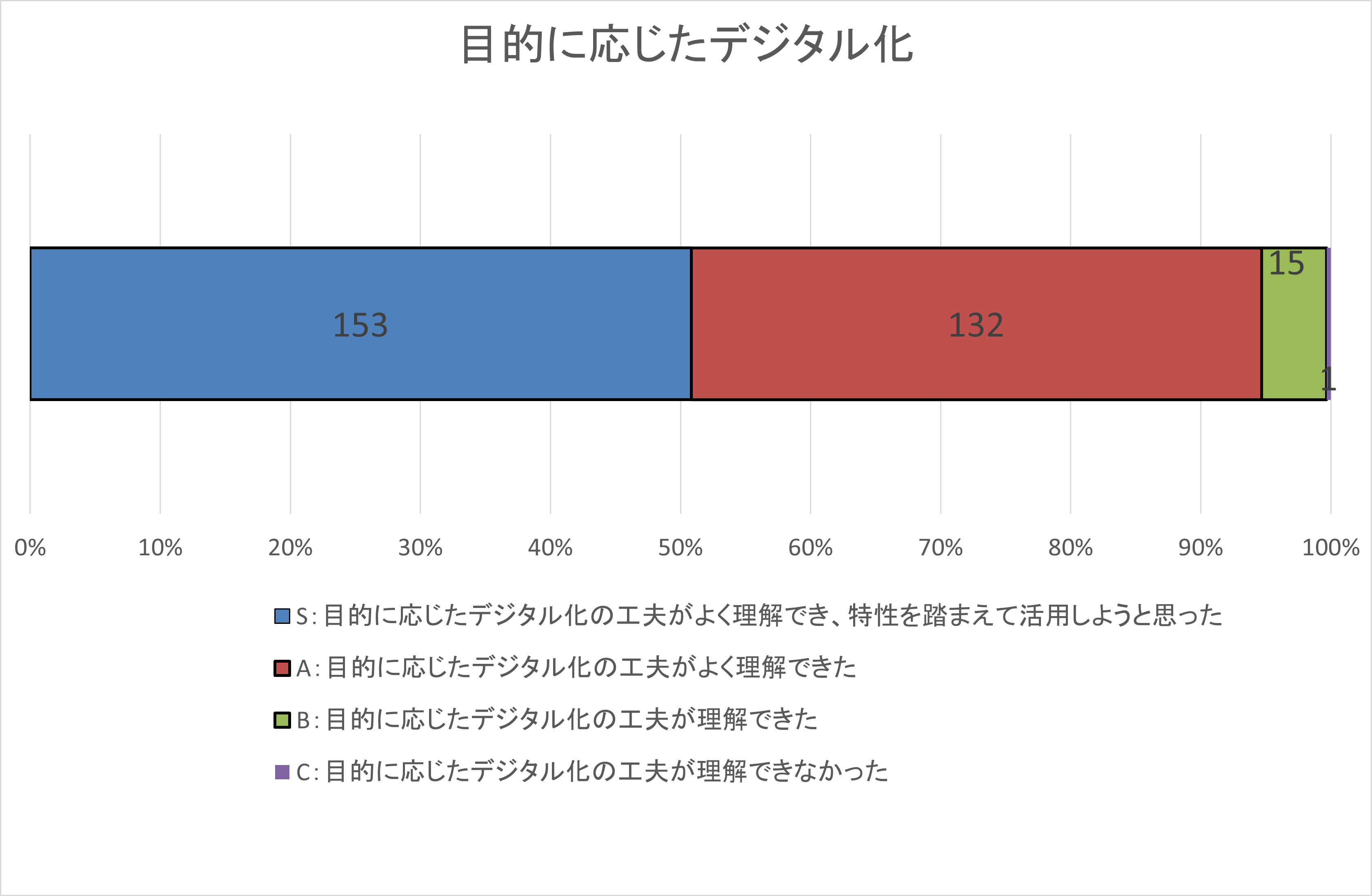 自己評価集計