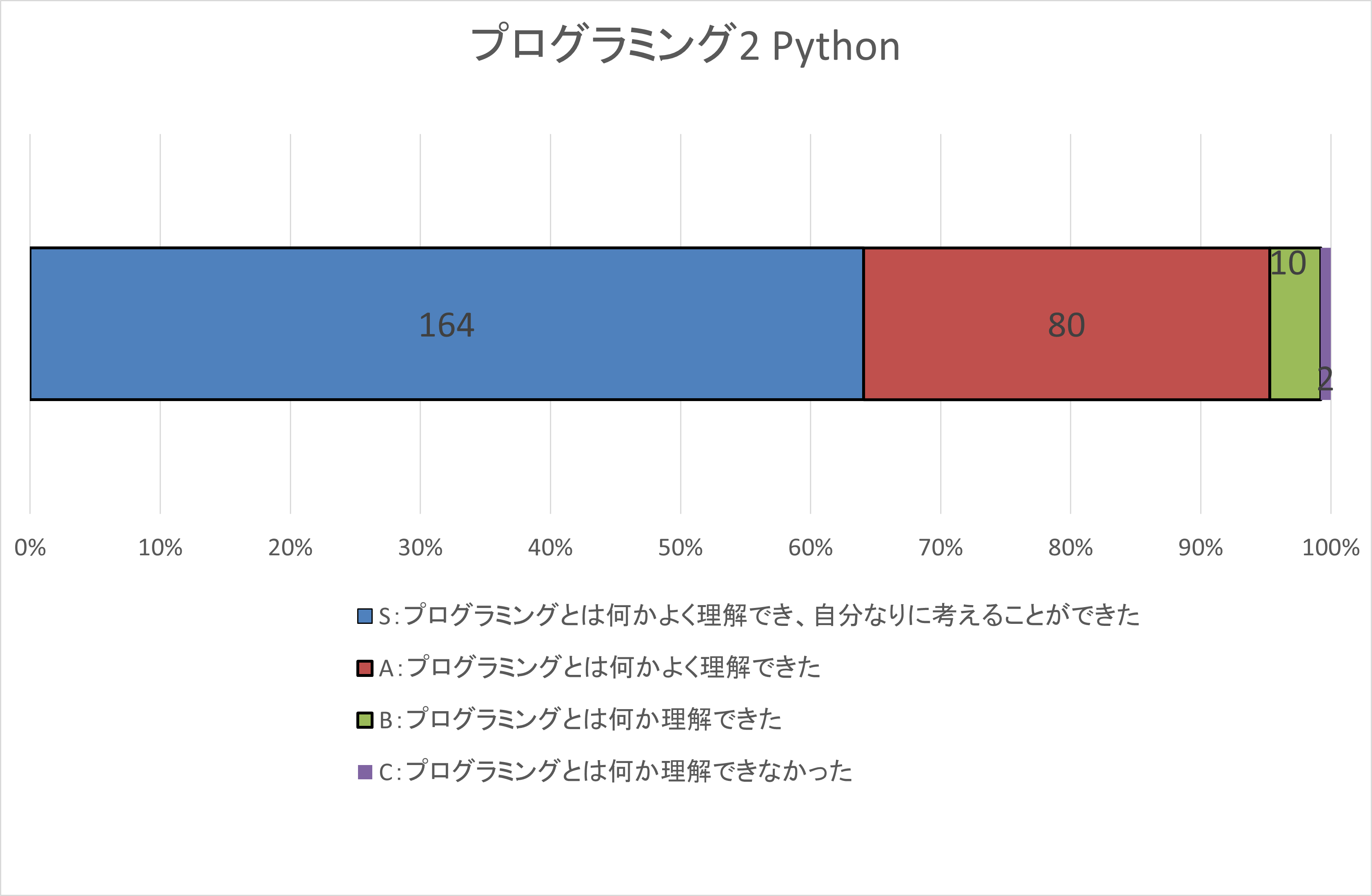 自己評価集計